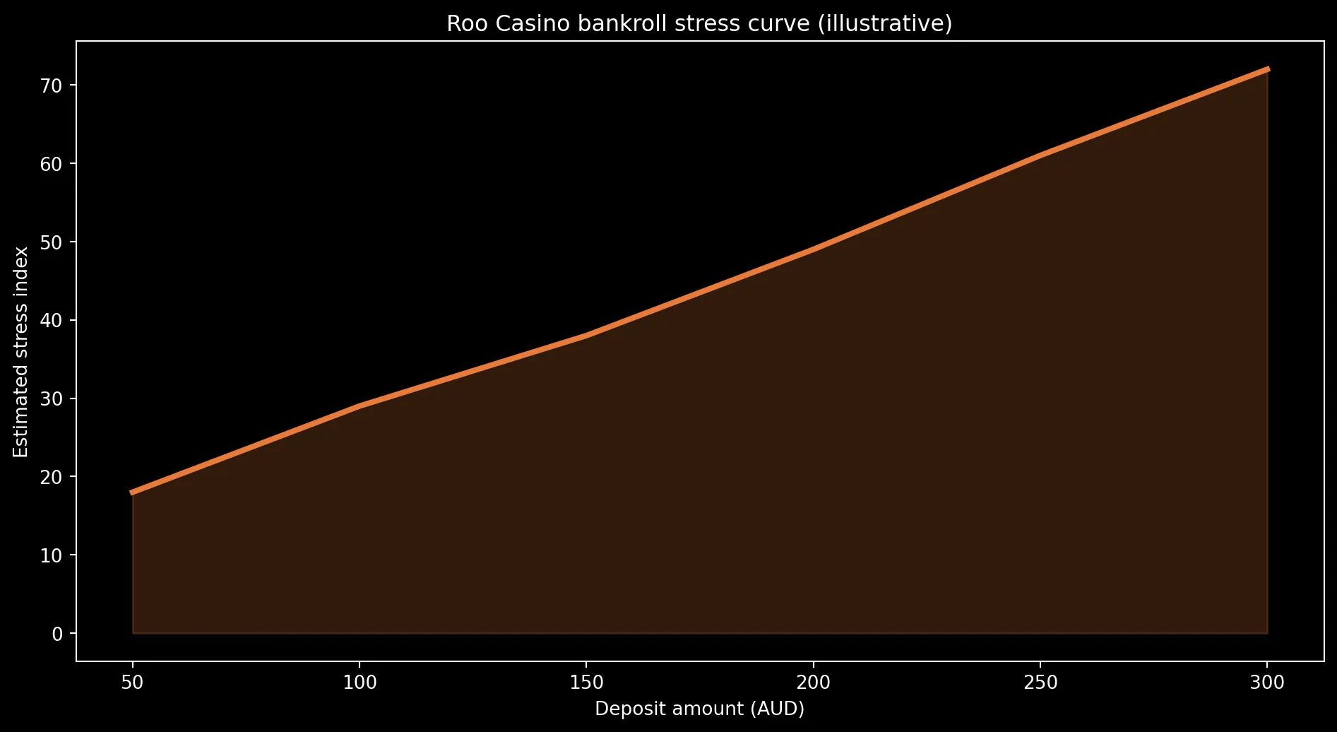 Bankroll stress by deposit size at Roo Casino