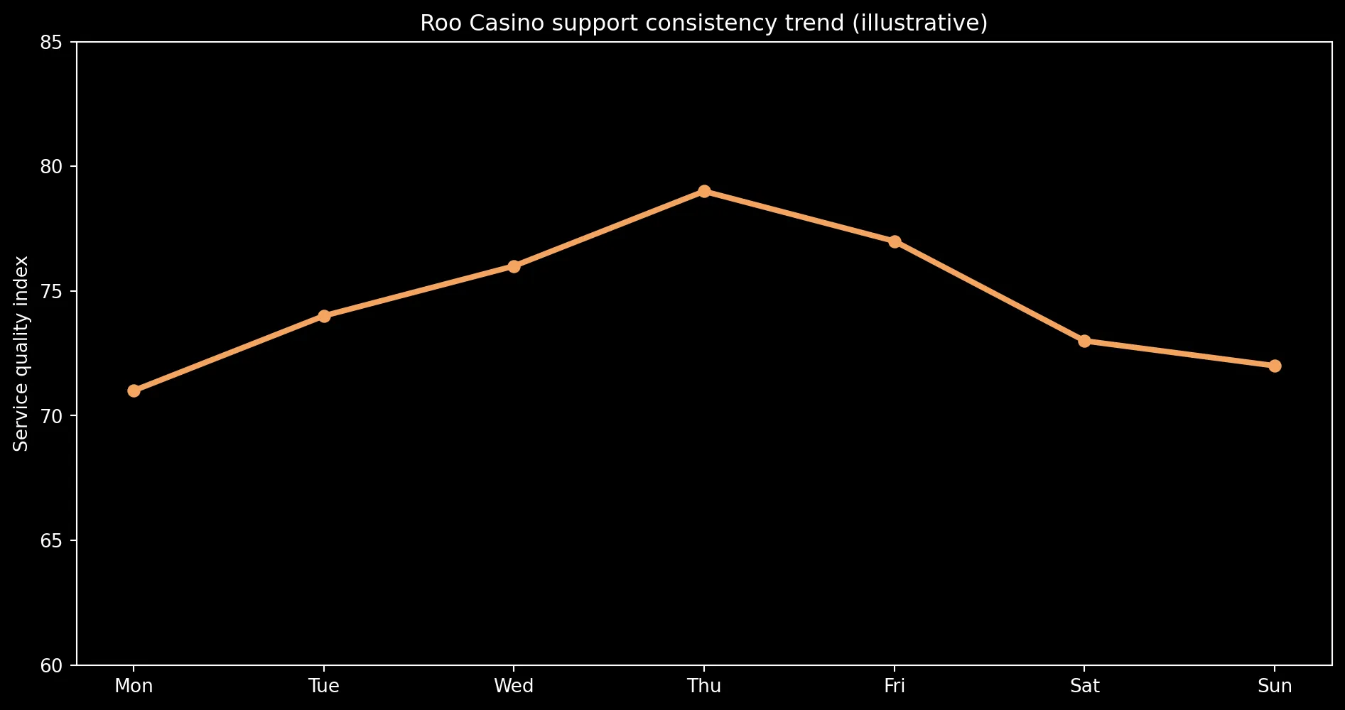 Support consistency over one week at Roo Casino