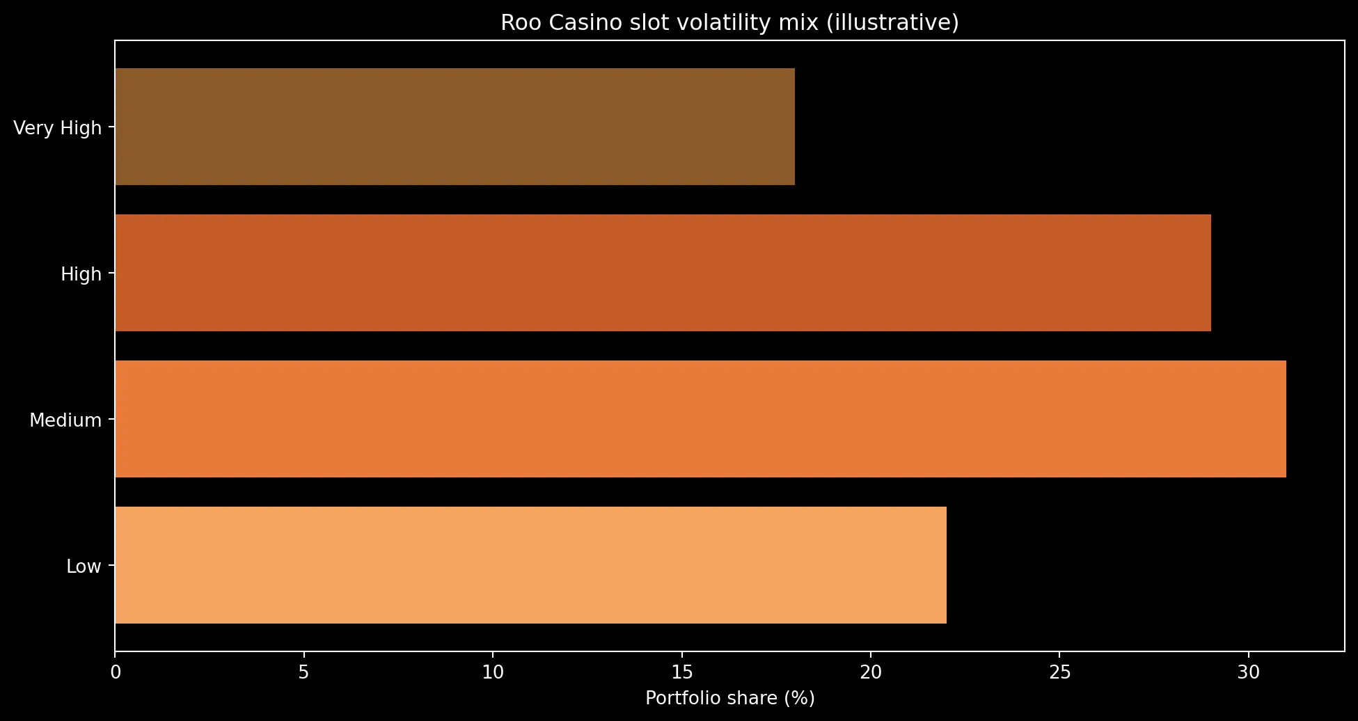 Slot volatility balance in lobby at Roo Casino