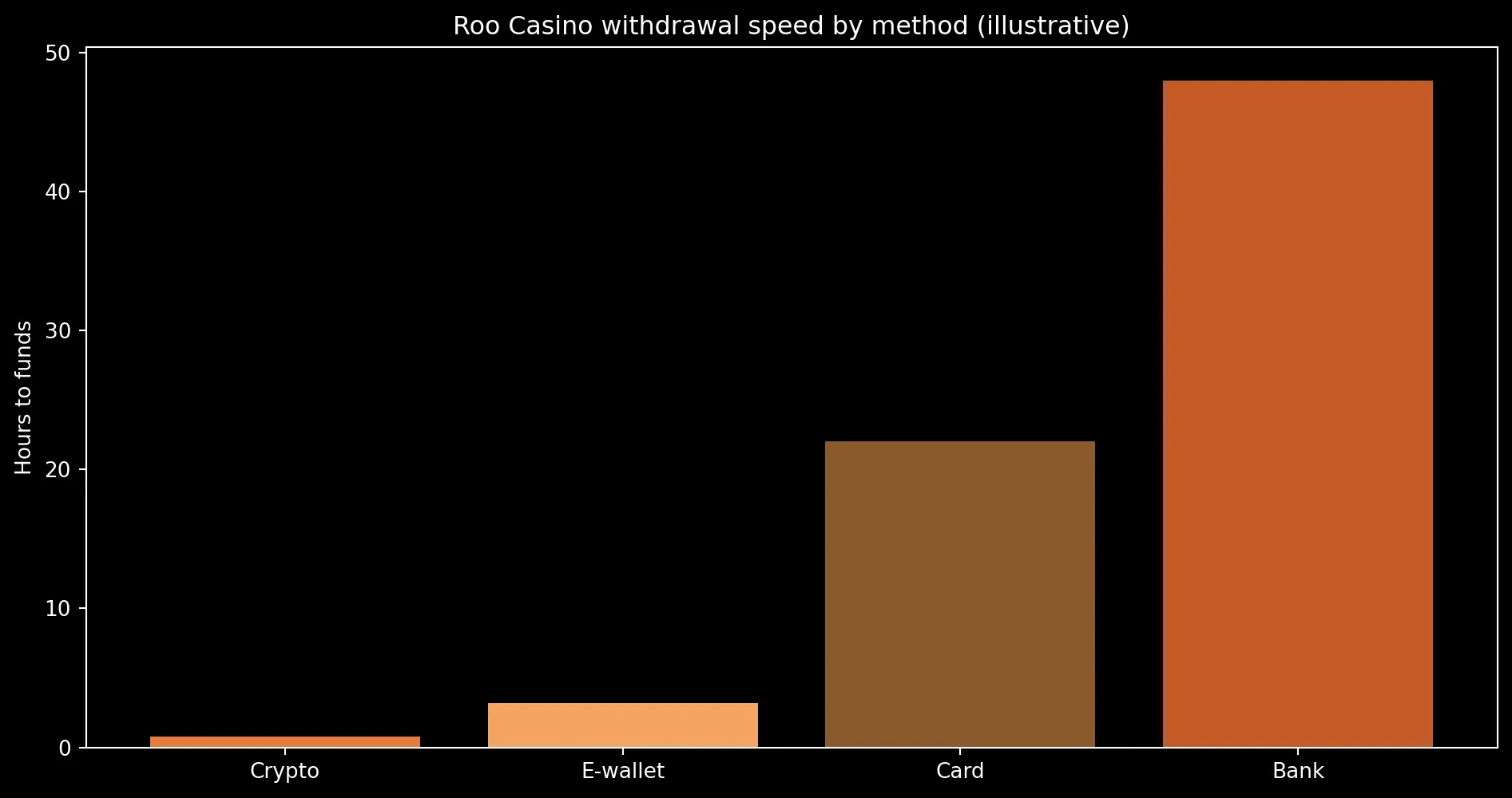 Withdrawal speed by payment rail at Roo Casino