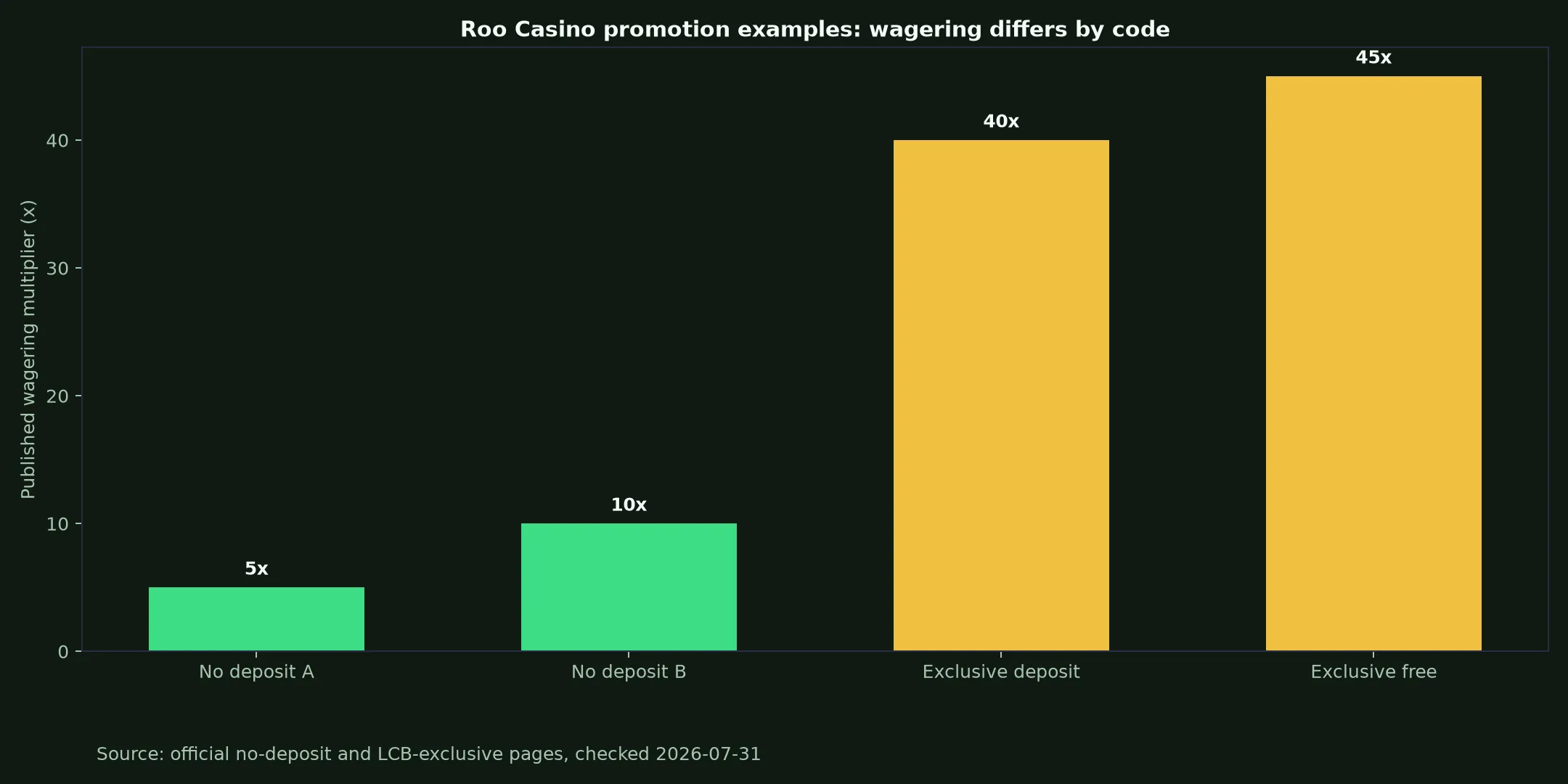 Roo Casino Bonuses, Codes and Cashout Rules evidence chart