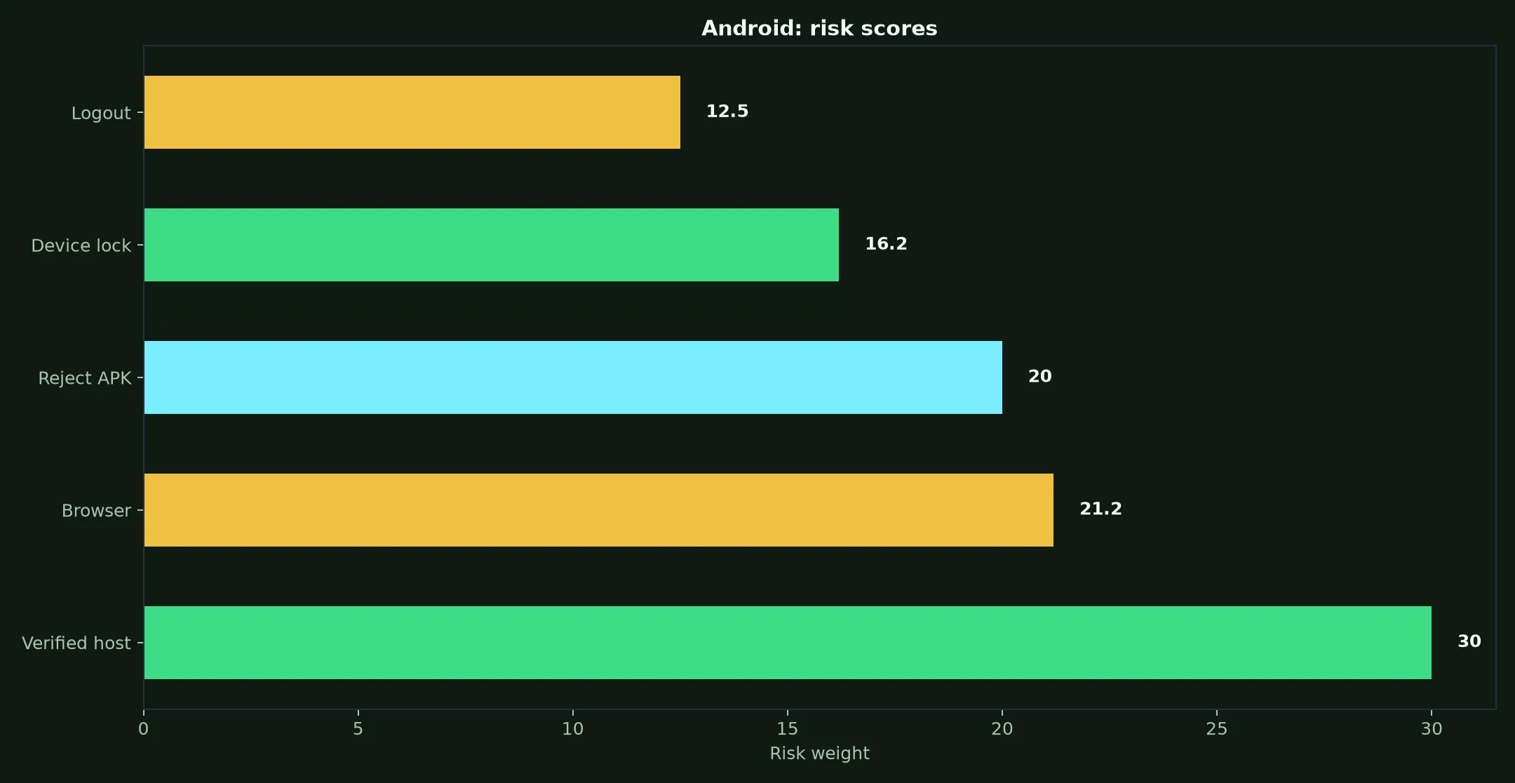 Roo Casino on Android evidence chart