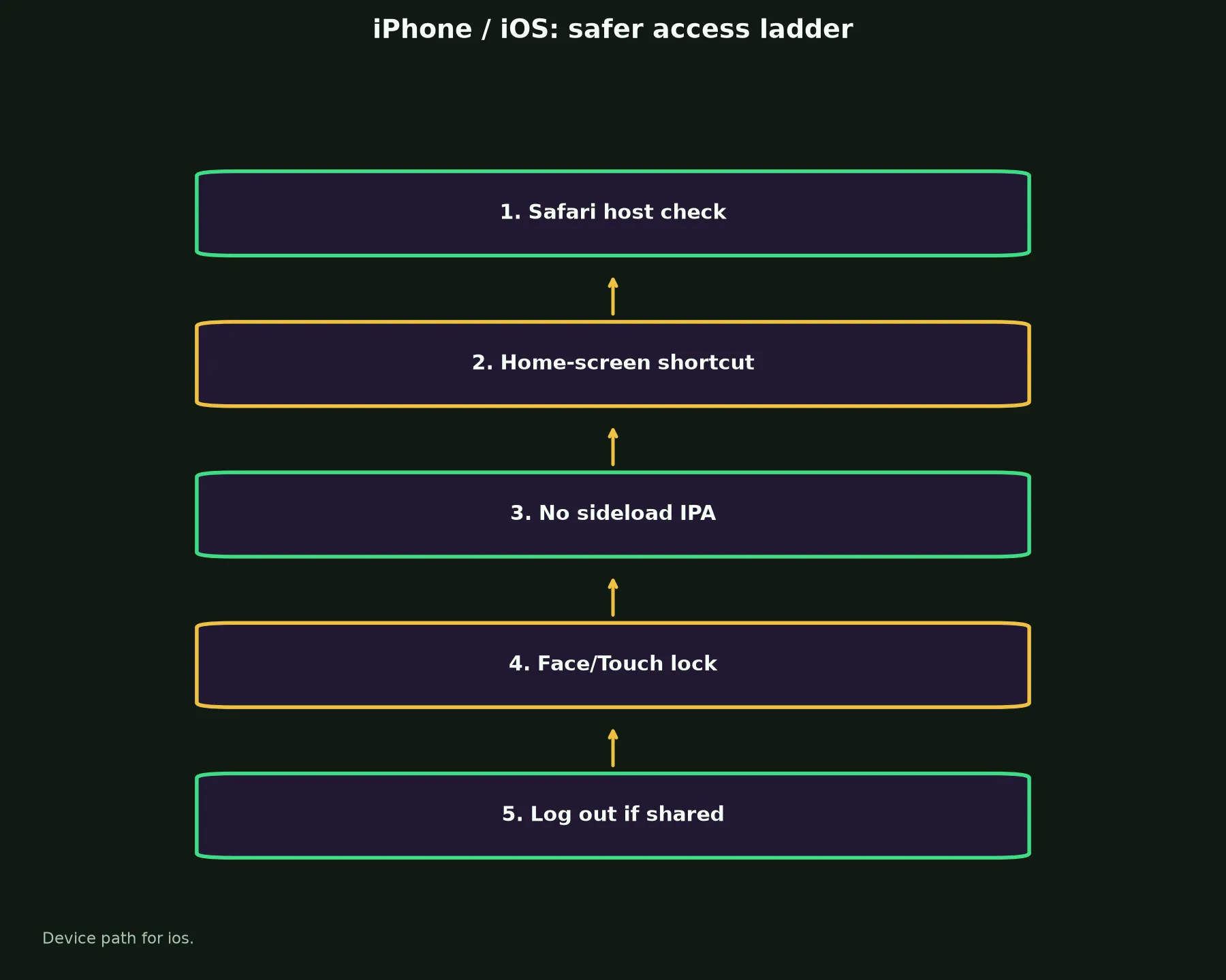 Roo Casino on iPhone / iOS evidence chart