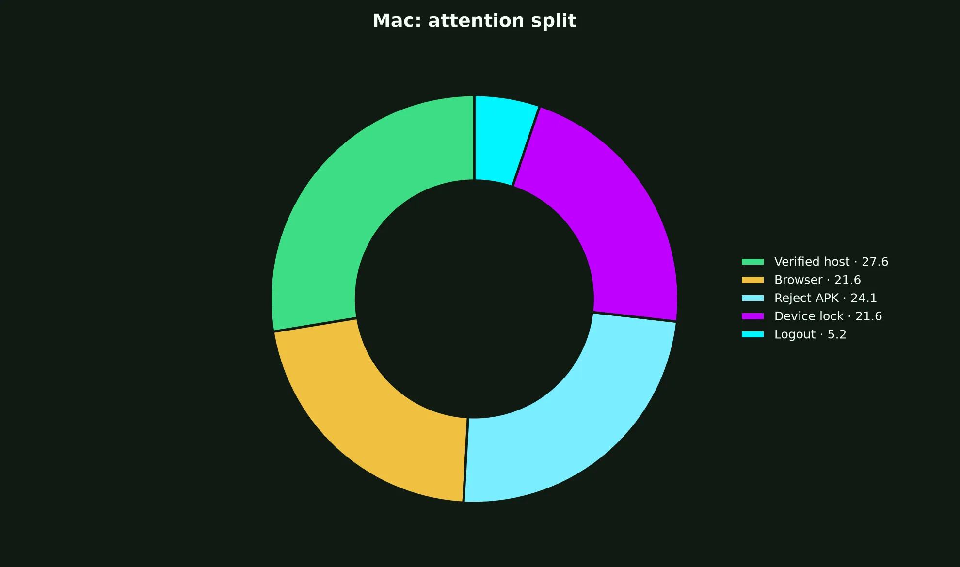 Roo Casino on Mac evidence chart