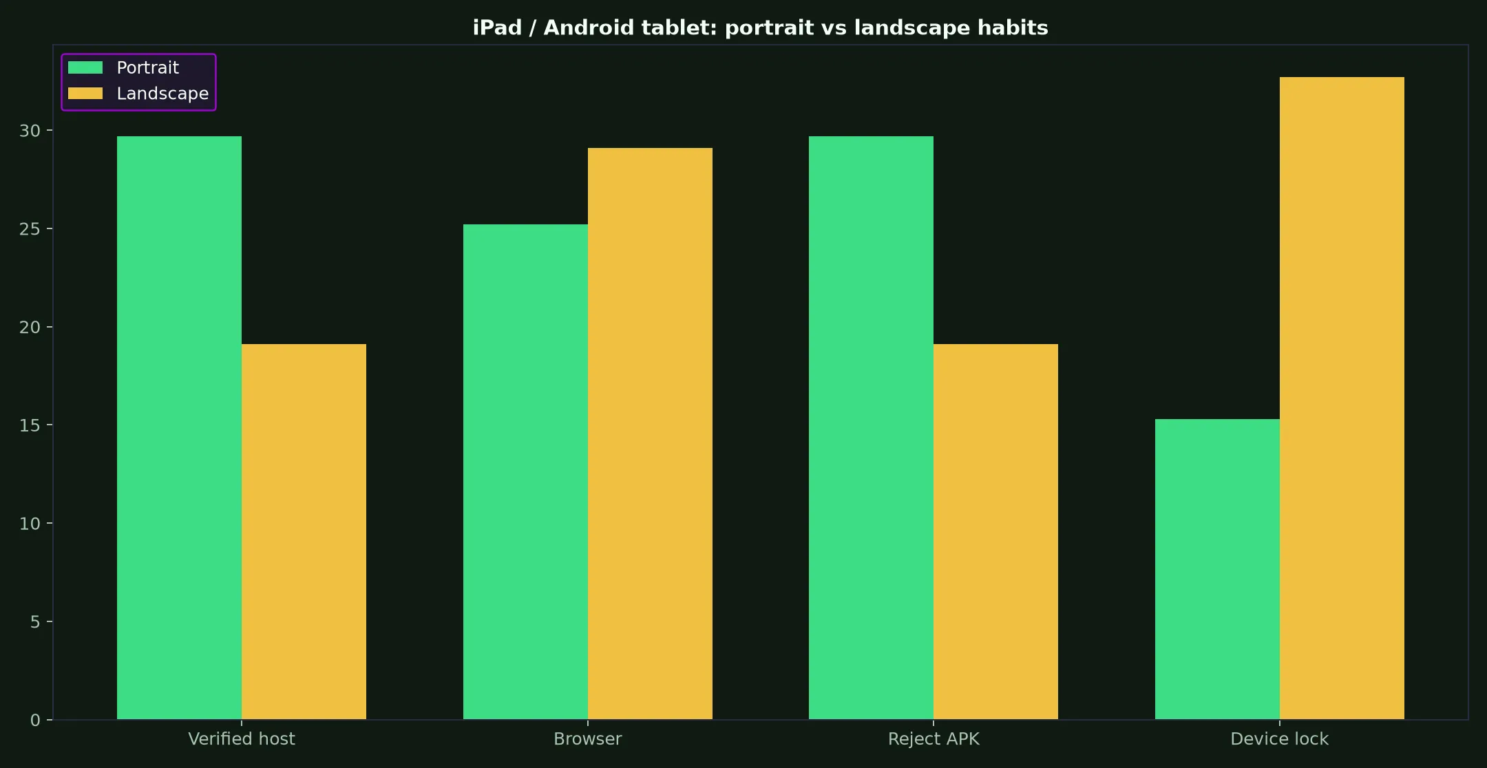 Roo Casino on iPad / Android tablet evidence chart