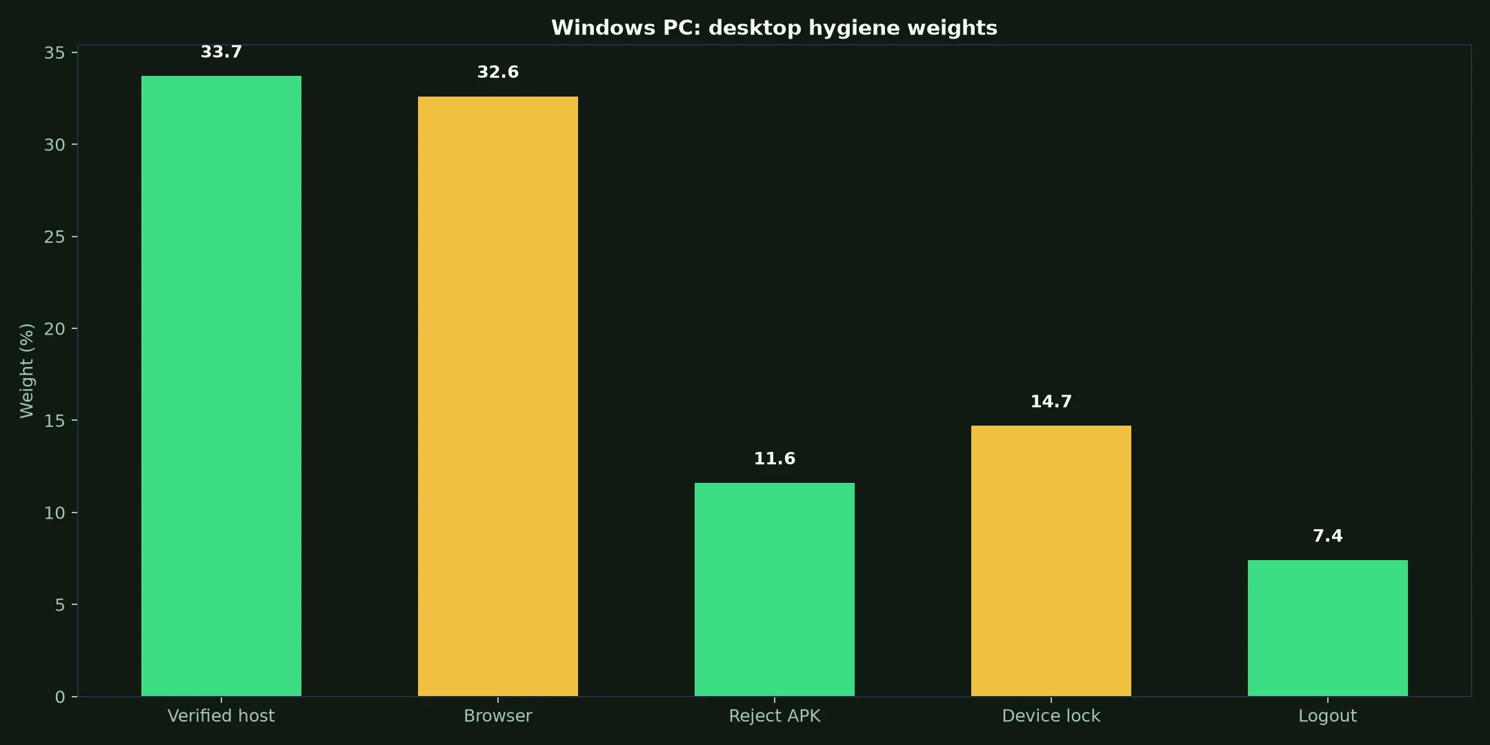 Roo Casino on Windows PC evidence chart
