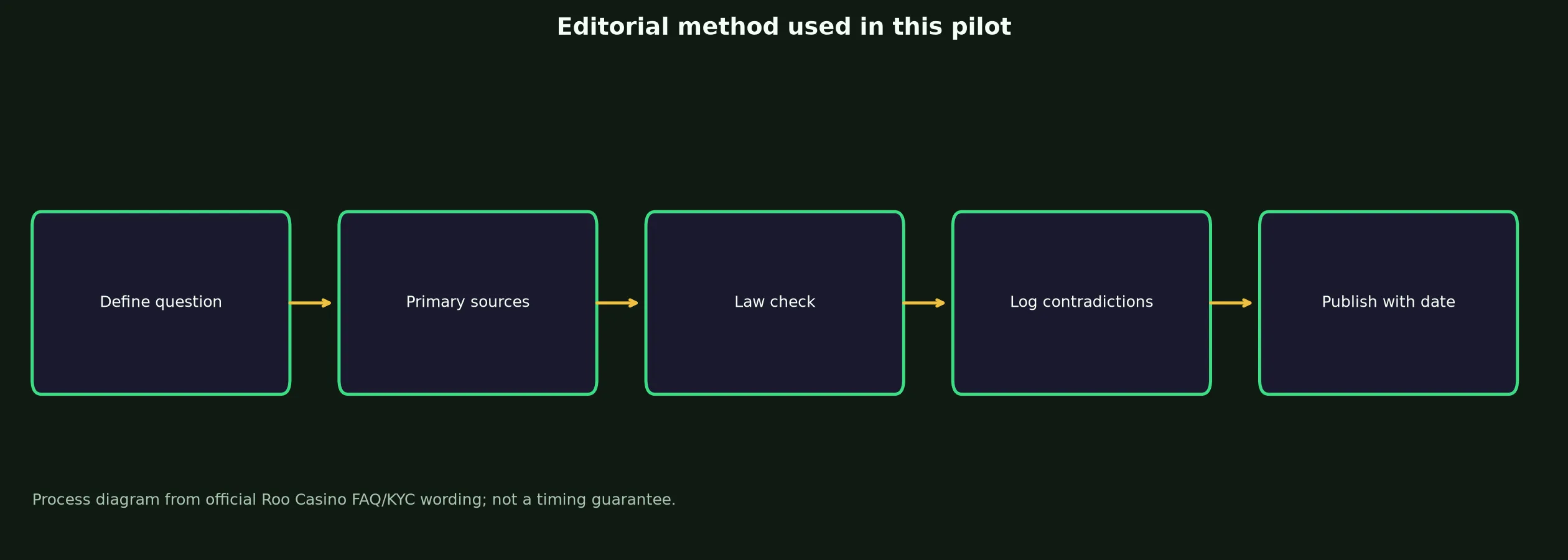 Author: Callum Reid — Review Method evidence chart