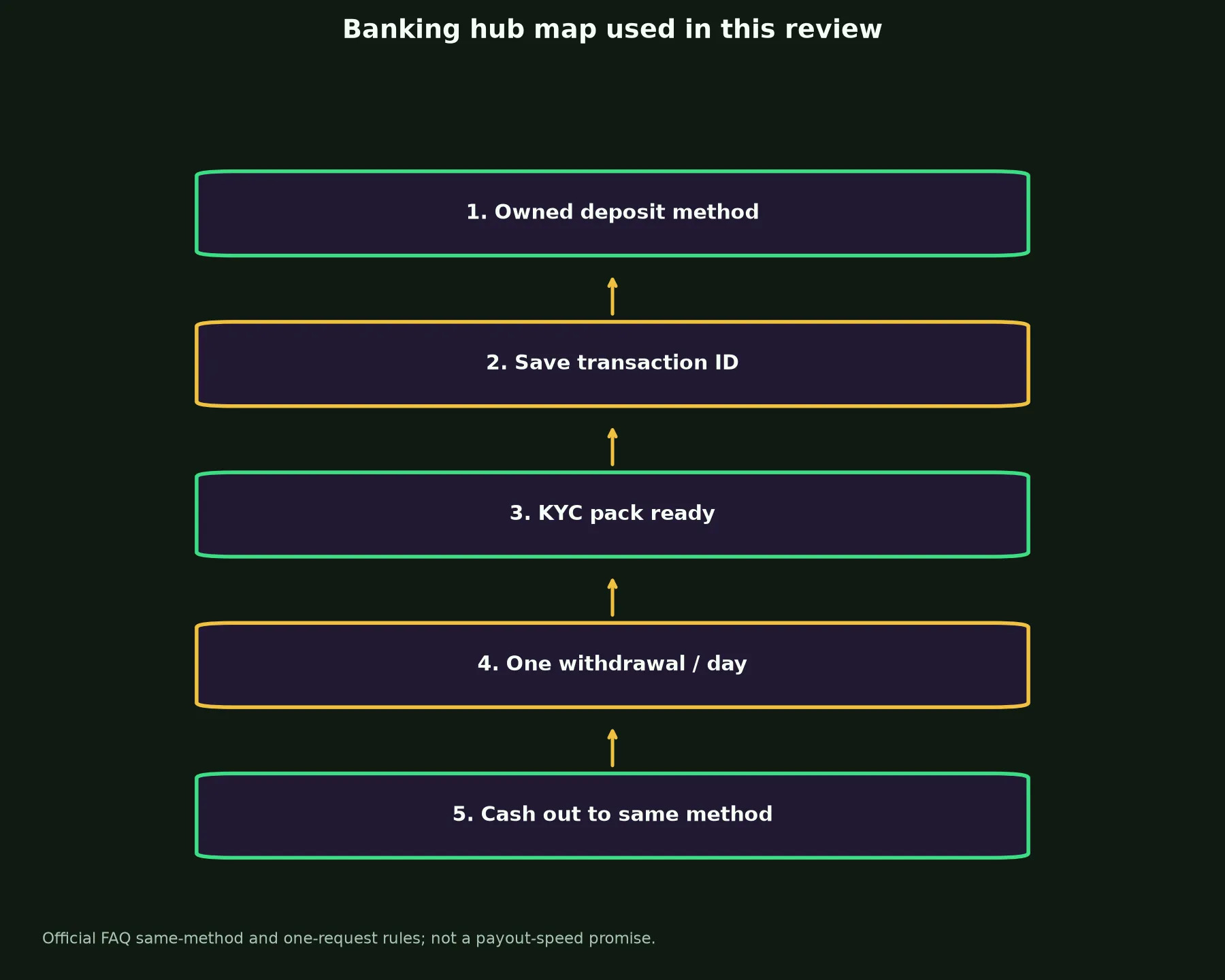 Roo Casino Banking and Withdrawal Guide evidence chart