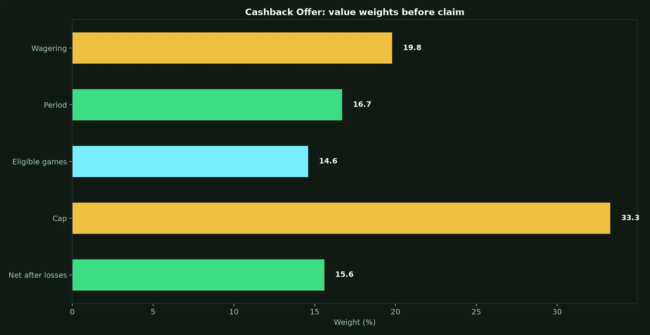Roo Casino Cashback Offer Guide evidence chart