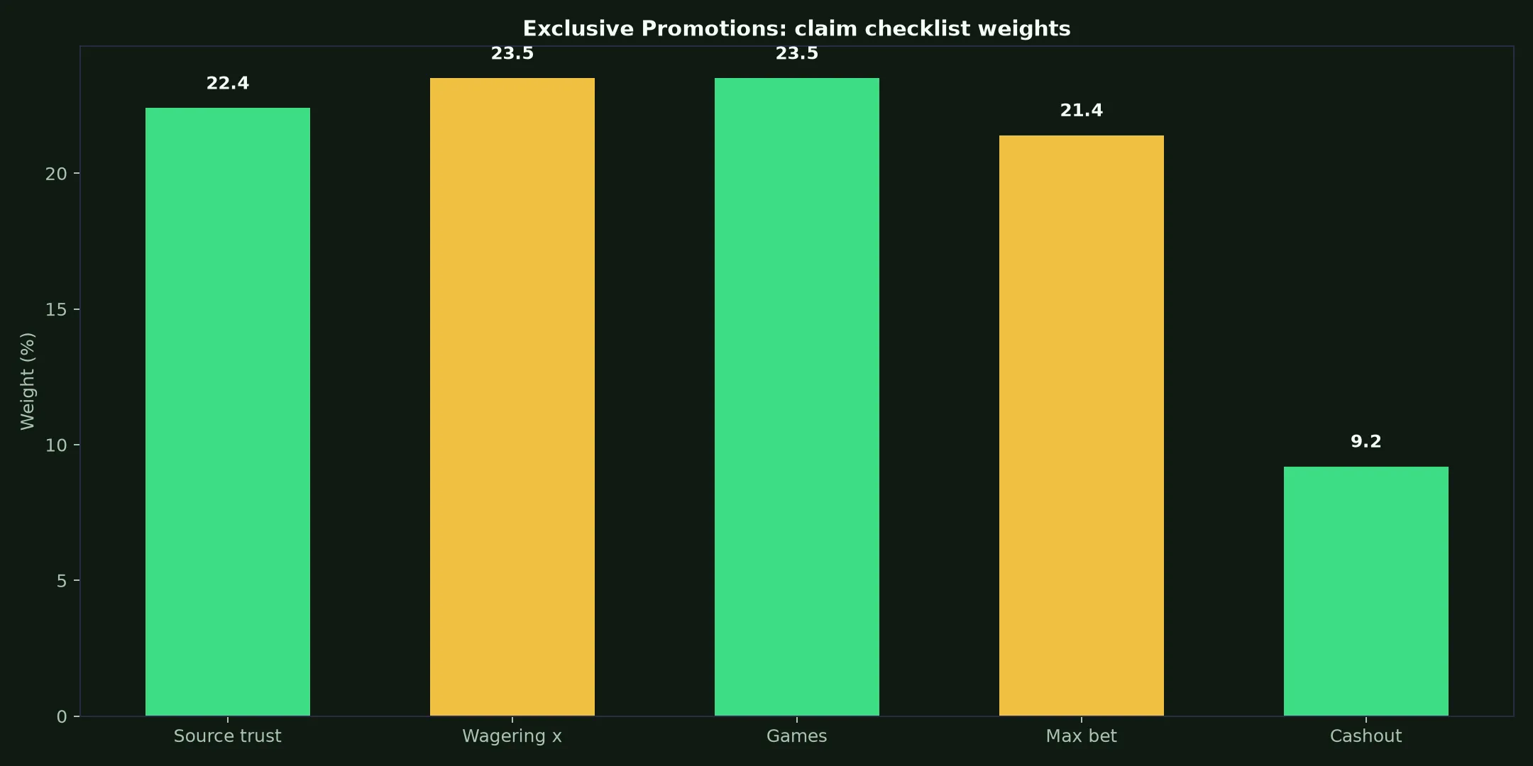 Roo Casino Exclusive Promotions Guide evidence chart
