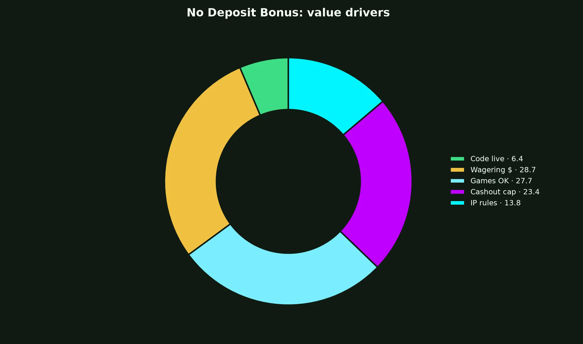 Roo Casino No Deposit Bonus Guide evidence chart