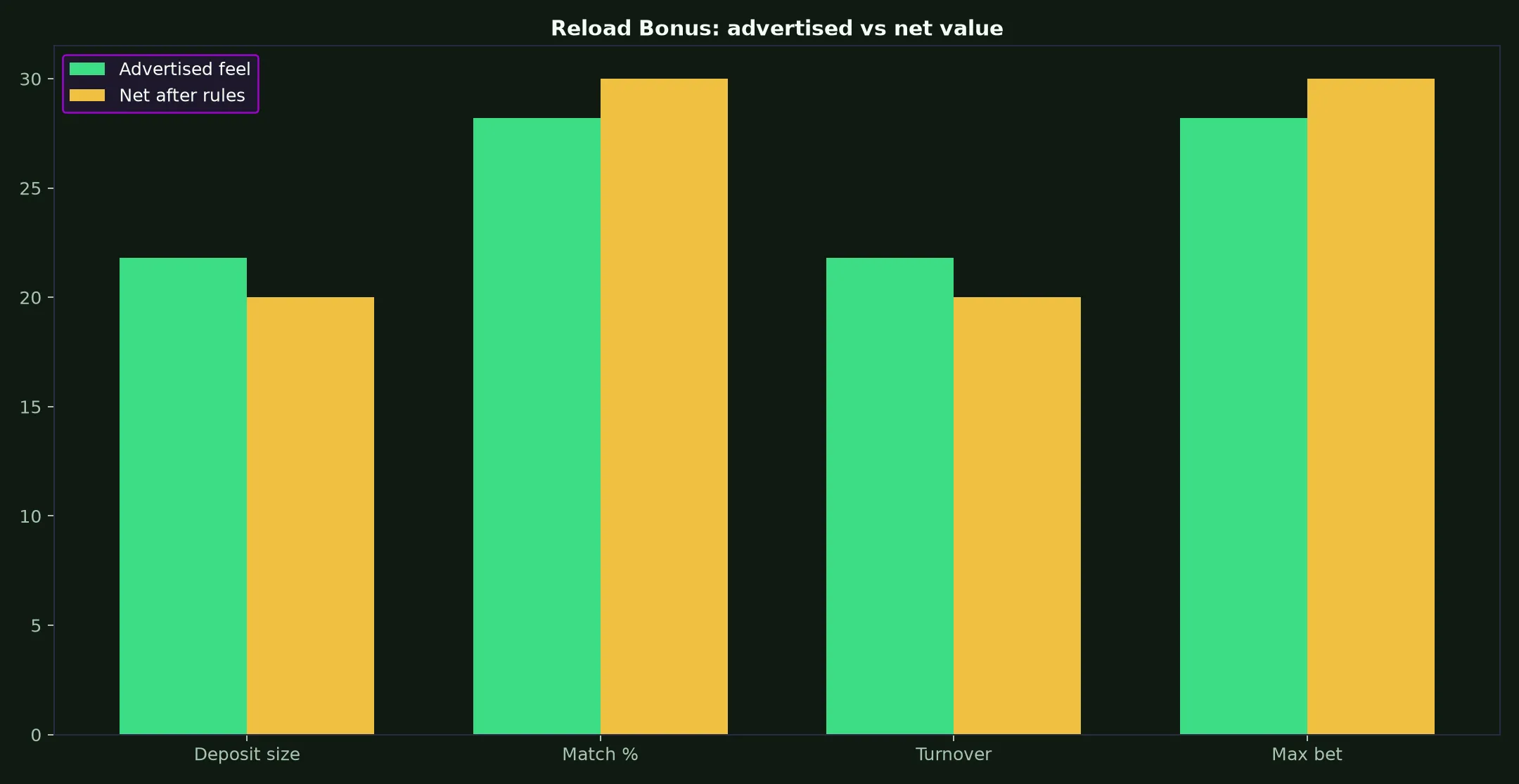 Roo Casino Reload Bonus Guide evidence chart