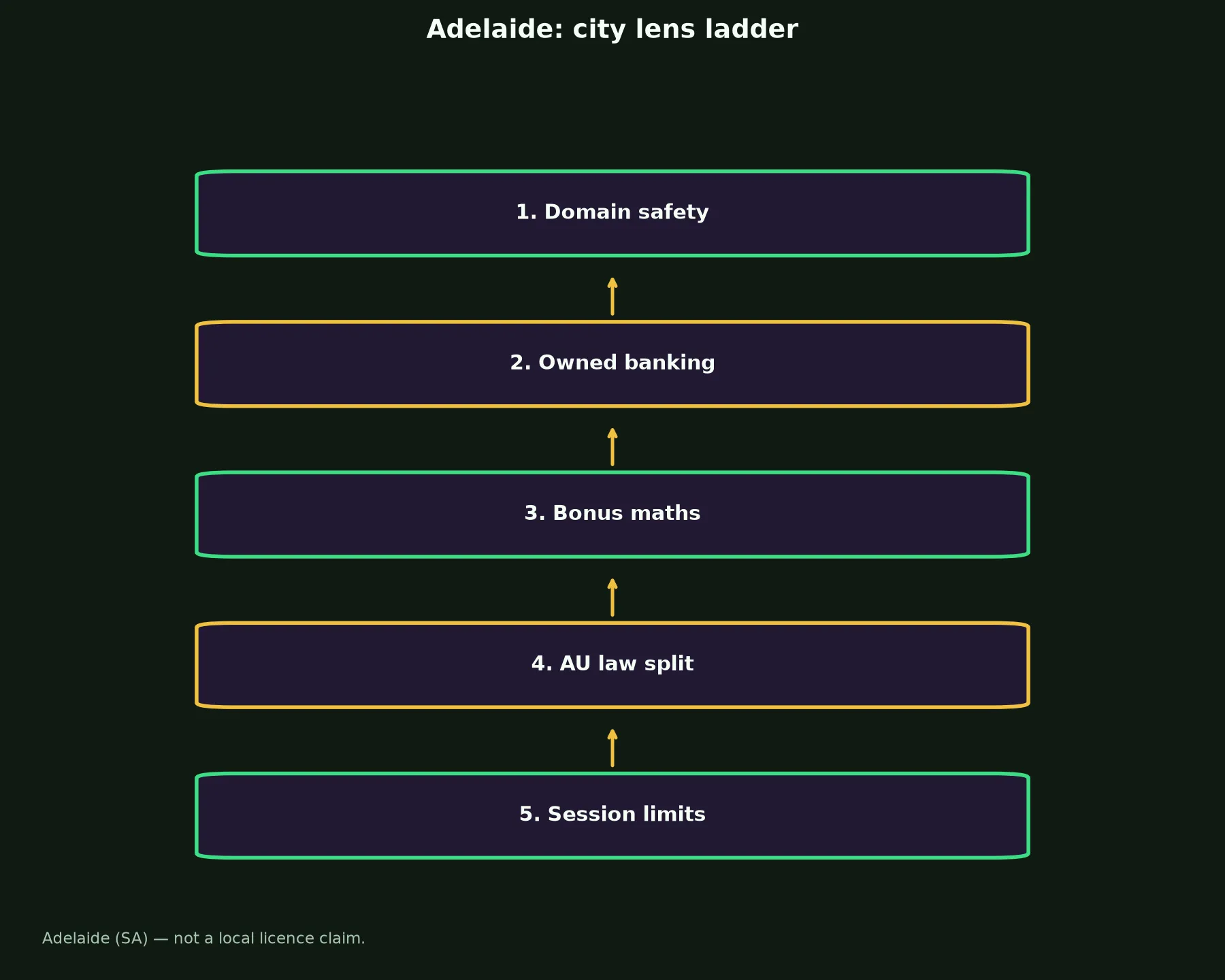 Roo Casino for Adelaide Players evidence chart