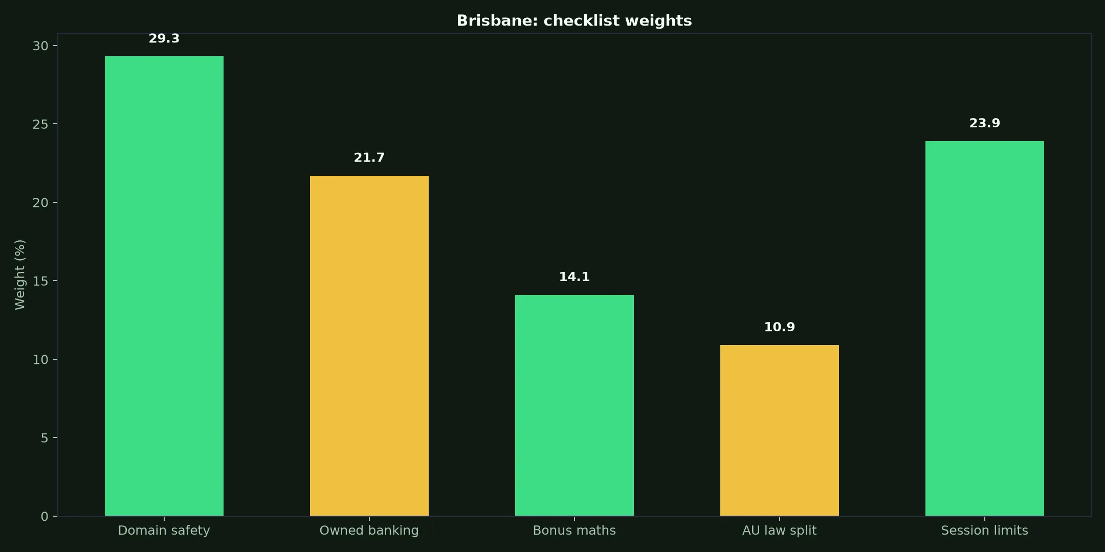 Roo Casino for Brisbane Players evidence chart