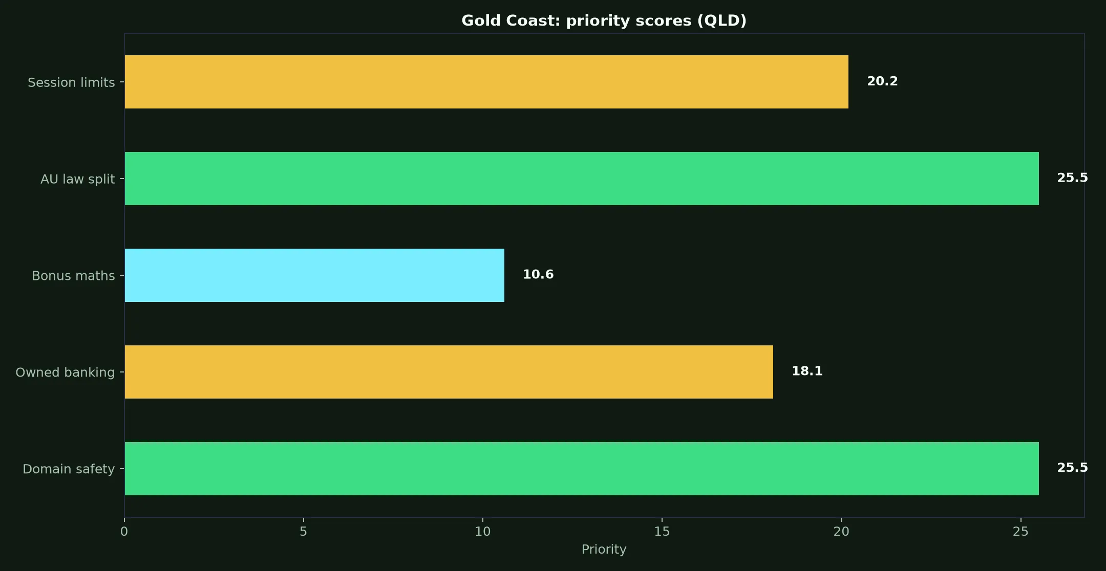Roo Casino for Gold Coast Players evidence chart