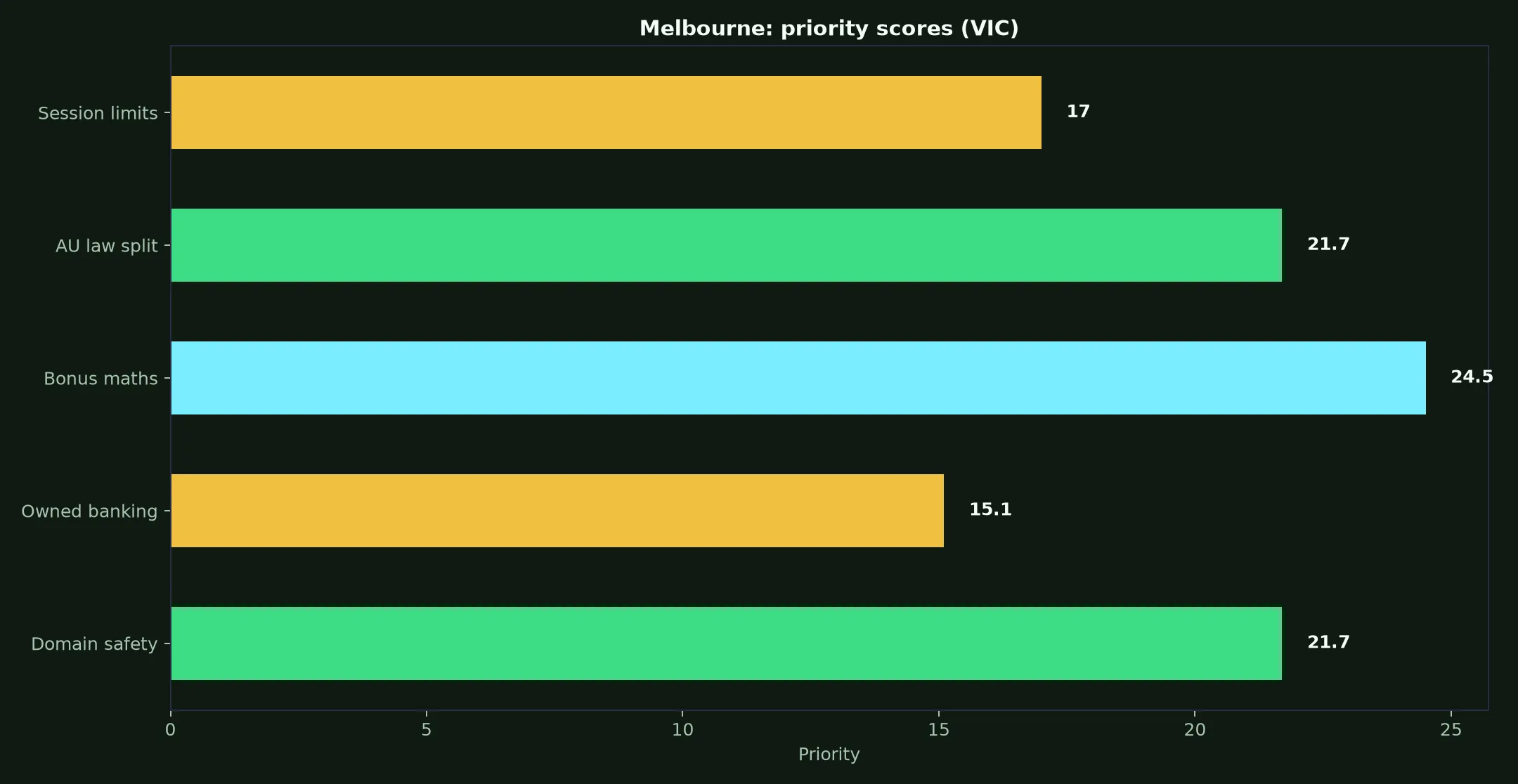 Roo Casino for Melbourne Players evidence chart