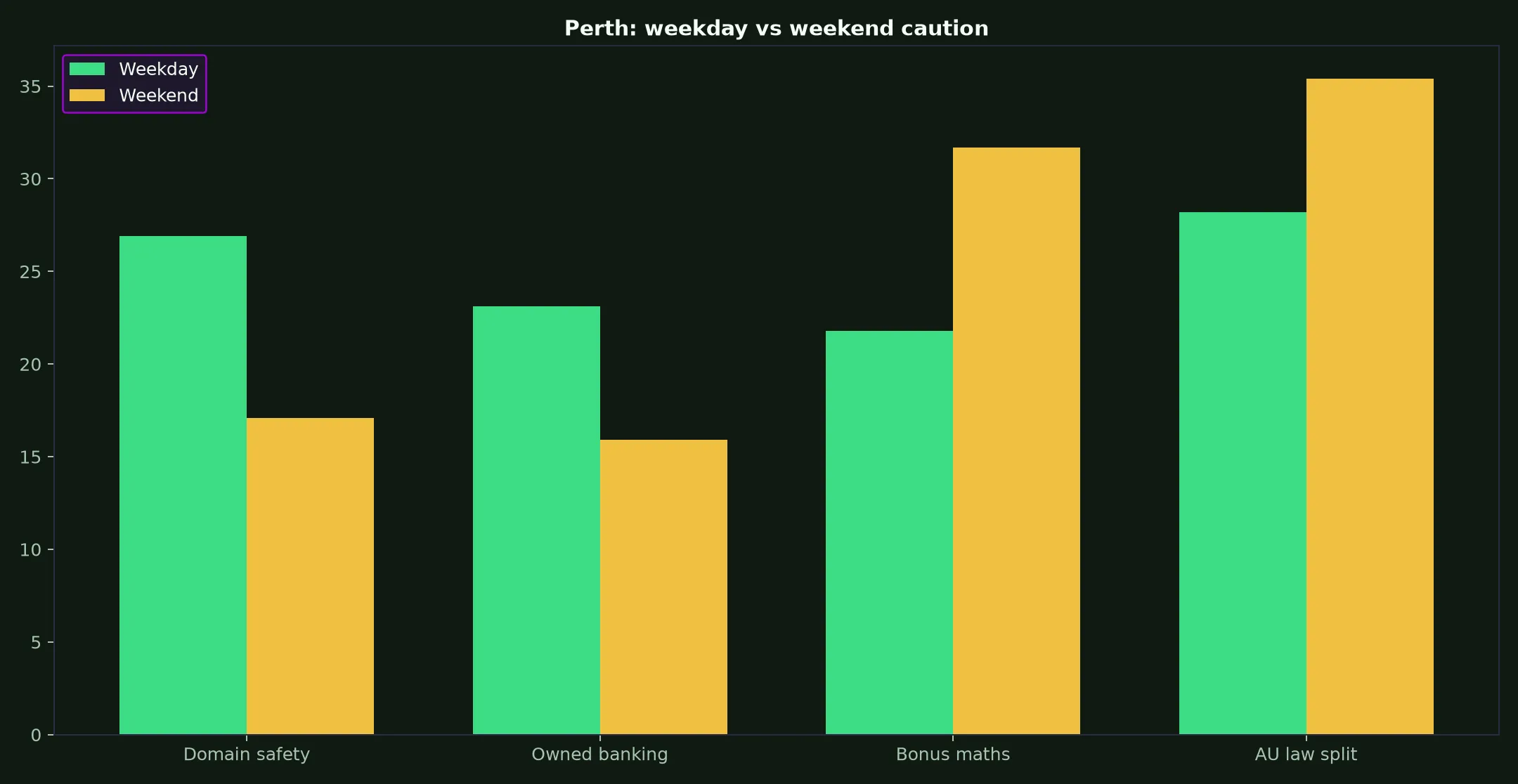 Roo Casino for Perth Players evidence chart