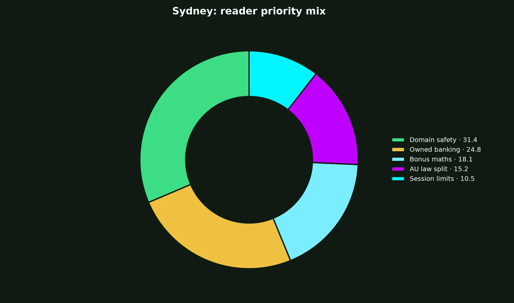 Roo Casino for Sydney Players evidence chart