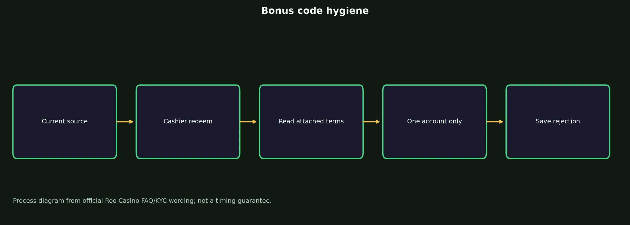 Roo Casino Bonus Code Checklist evidence chart