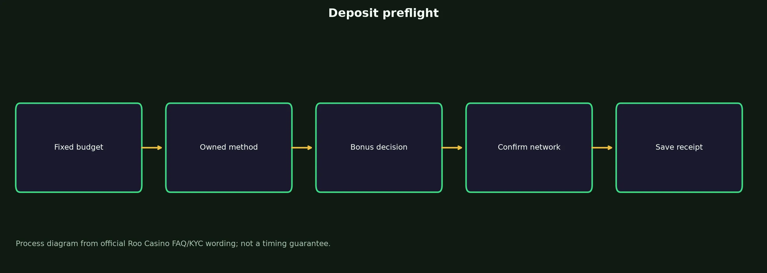 Roo Casino Deposit Preflight Checklist evidence chart