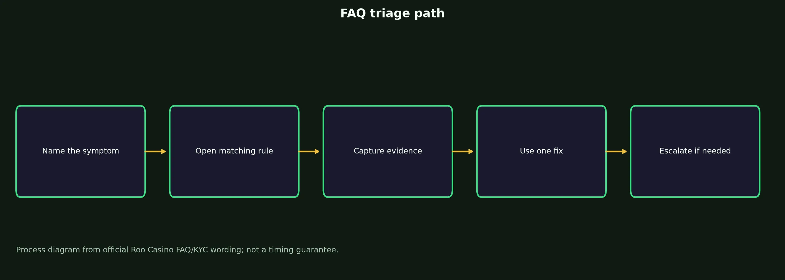 Roo Casino FAQ for Access, Bonuses and Payouts evidence chart