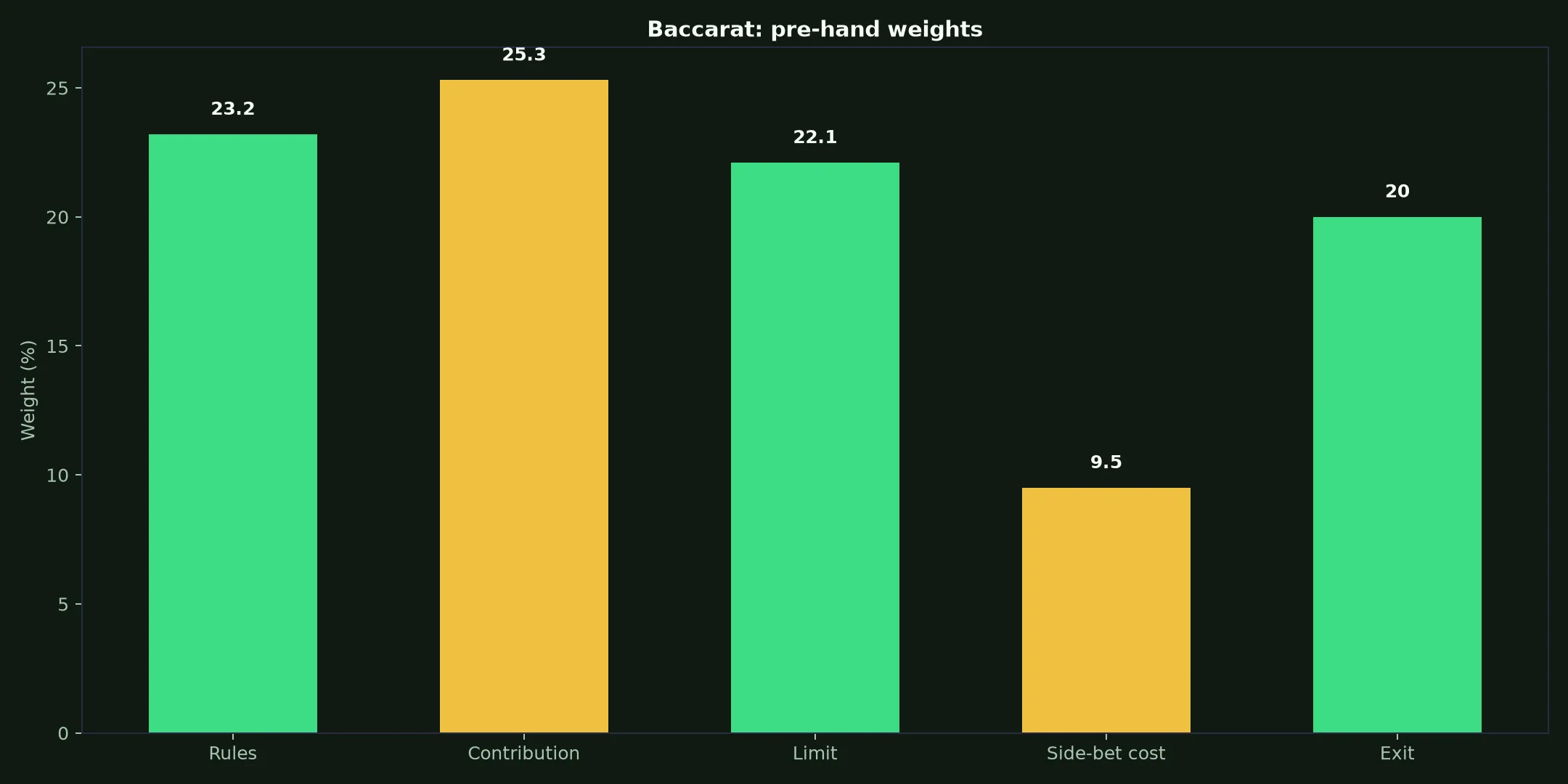 Baccarat at Roo Casino evidence chart