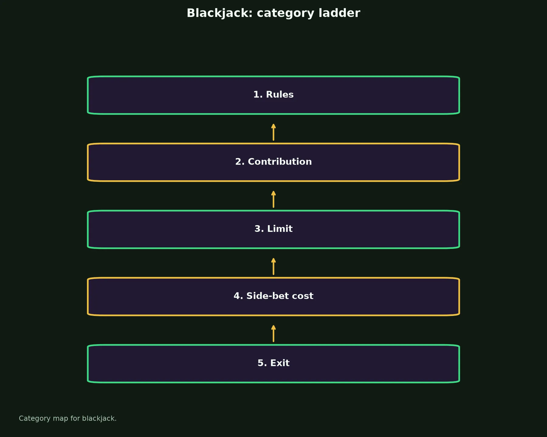 Blackjack at Roo Casino evidence chart