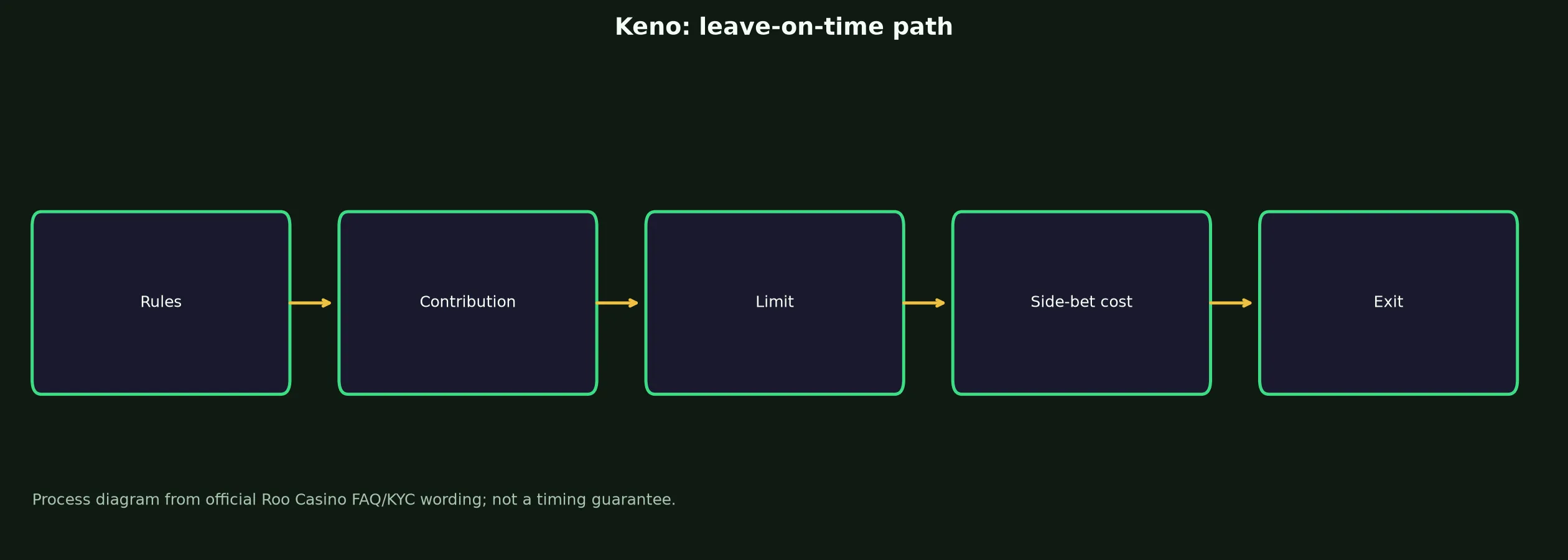 Keno at Roo Casino evidence chart