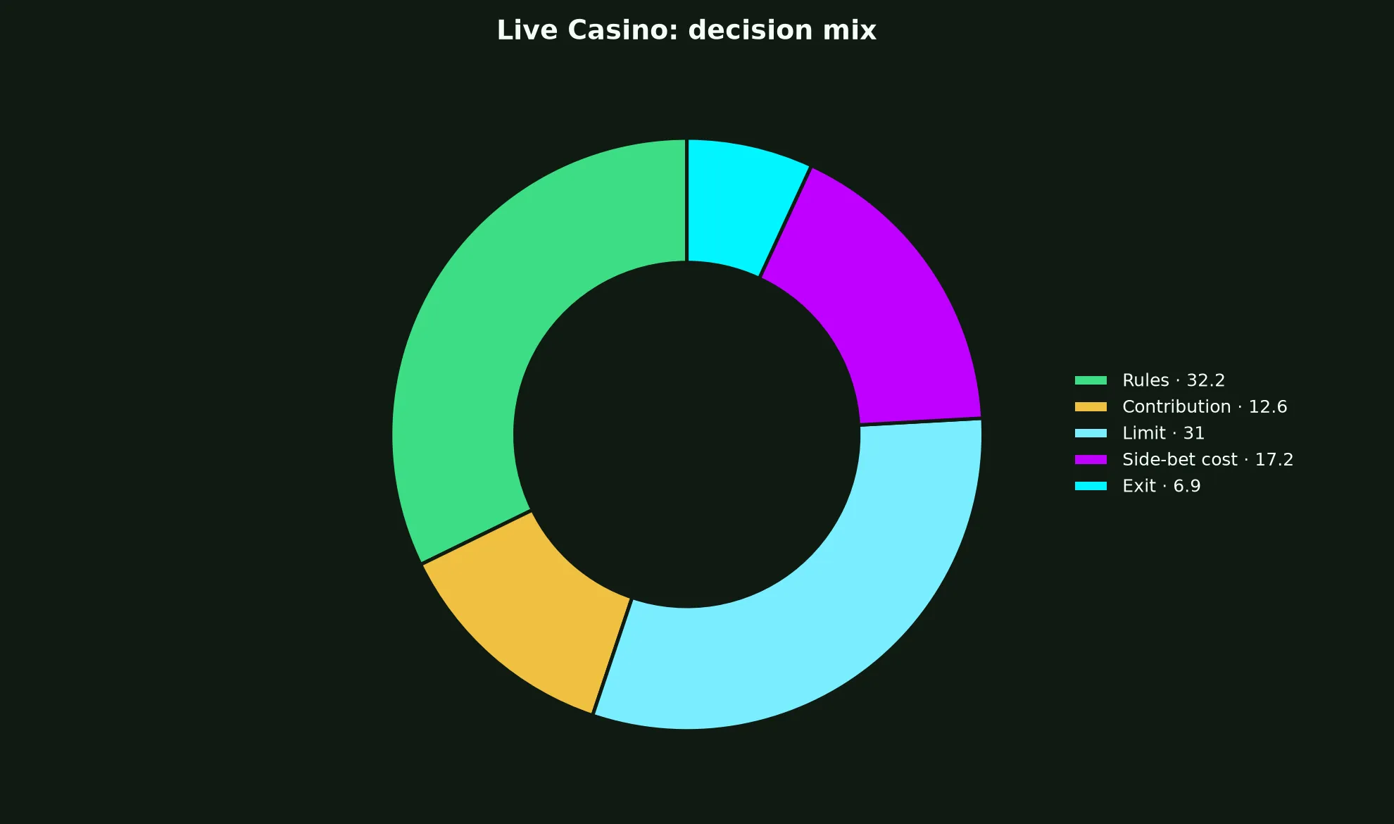Live Casino at Roo Casino evidence chart