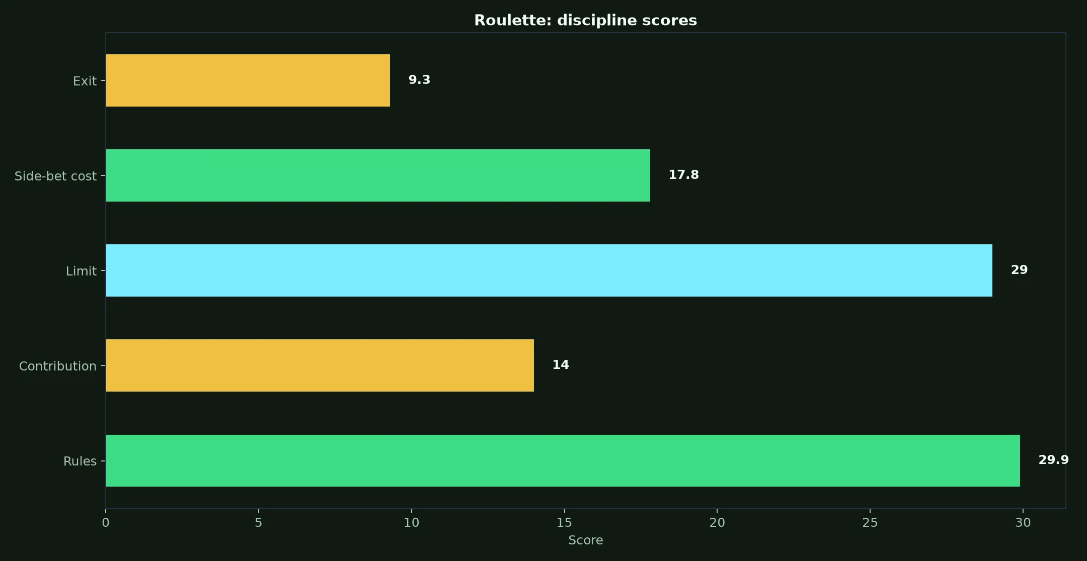 Roulette at Roo Casino evidence chart