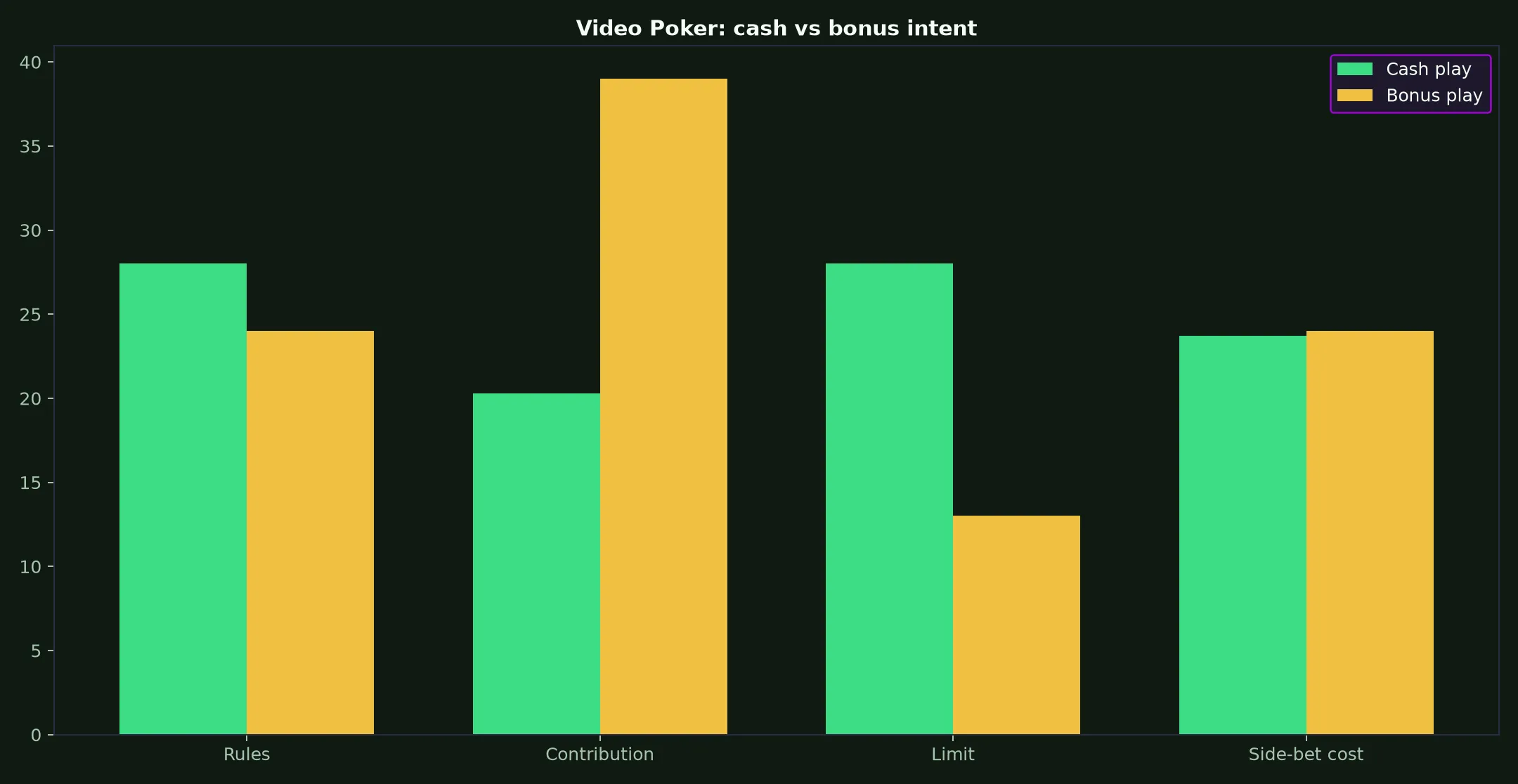 Video Poker at Roo Casino evidence chart