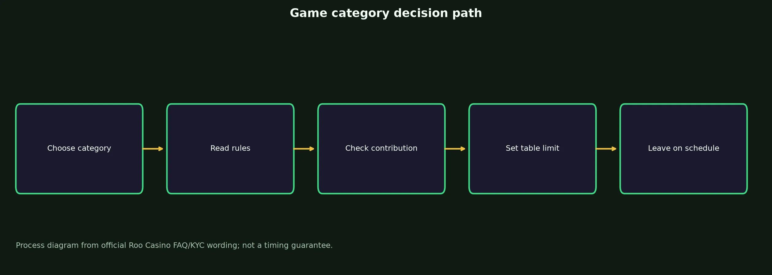 Roo Casino Games, Tables and Live Play evidence chart