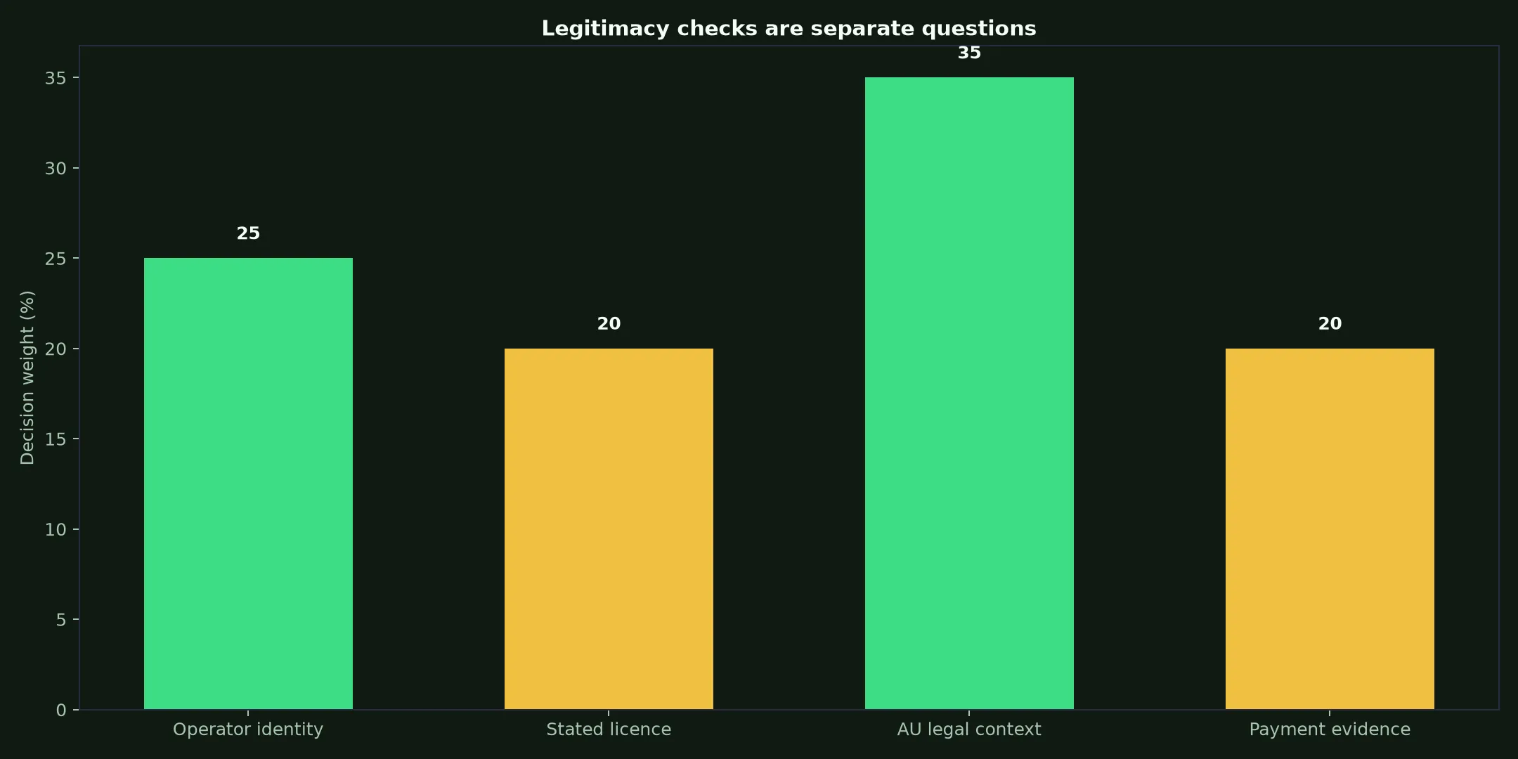 Is Roo Casino Legit? Evidence and Australian Context evidence chart