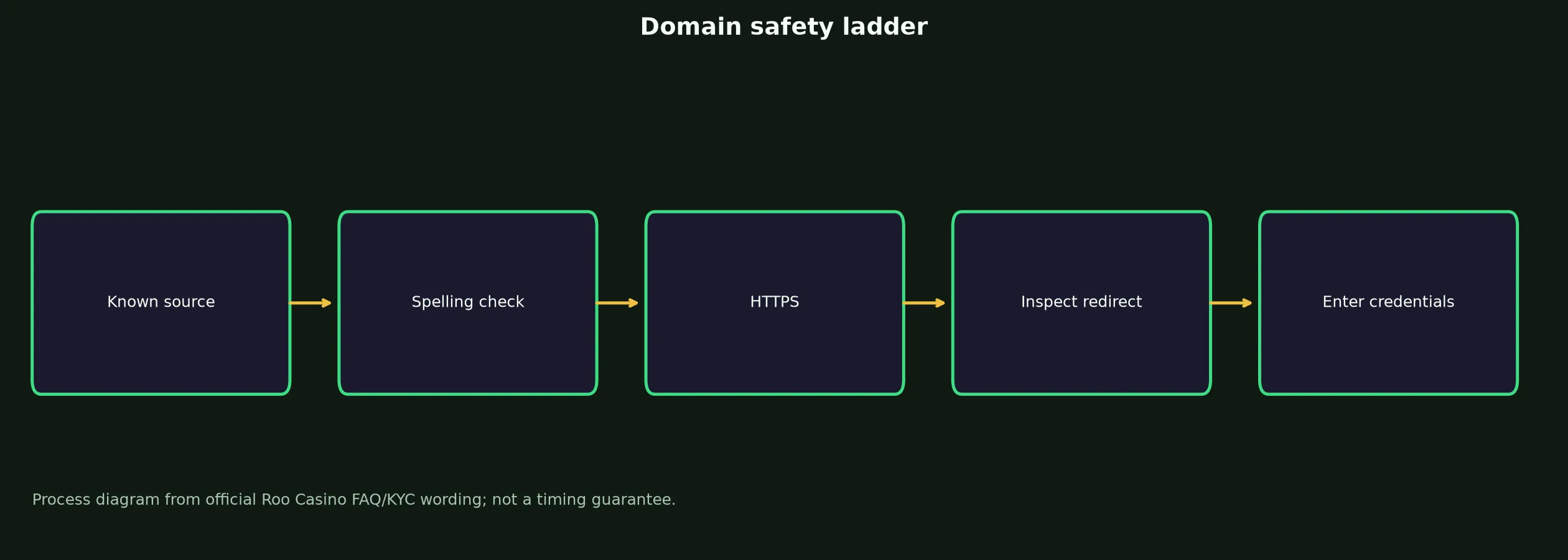 Roo Casino Links and Domain Verification evidence chart