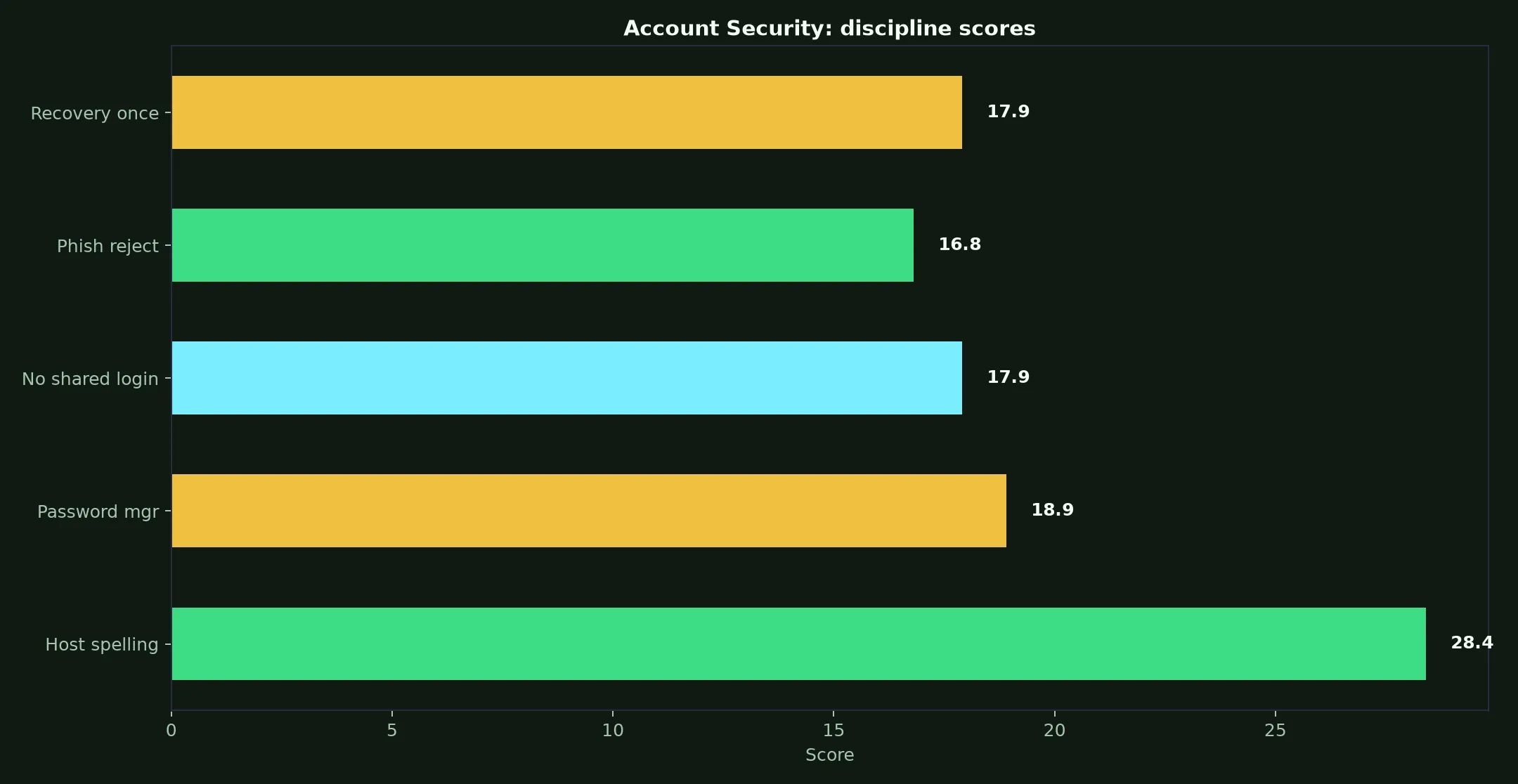 Roo Casino Account Security evidence chart