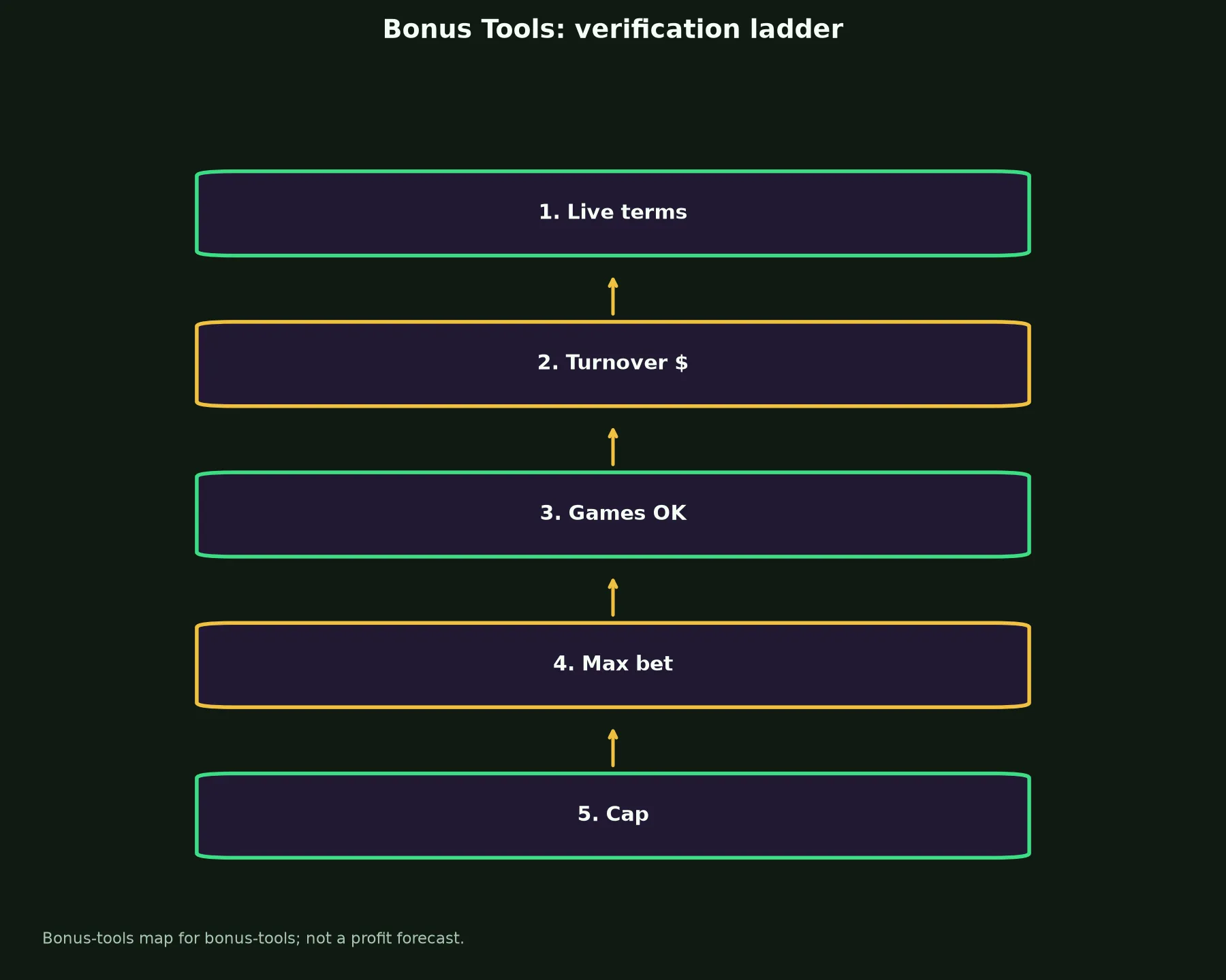 Roo Casino Bonus Tools evidence chart