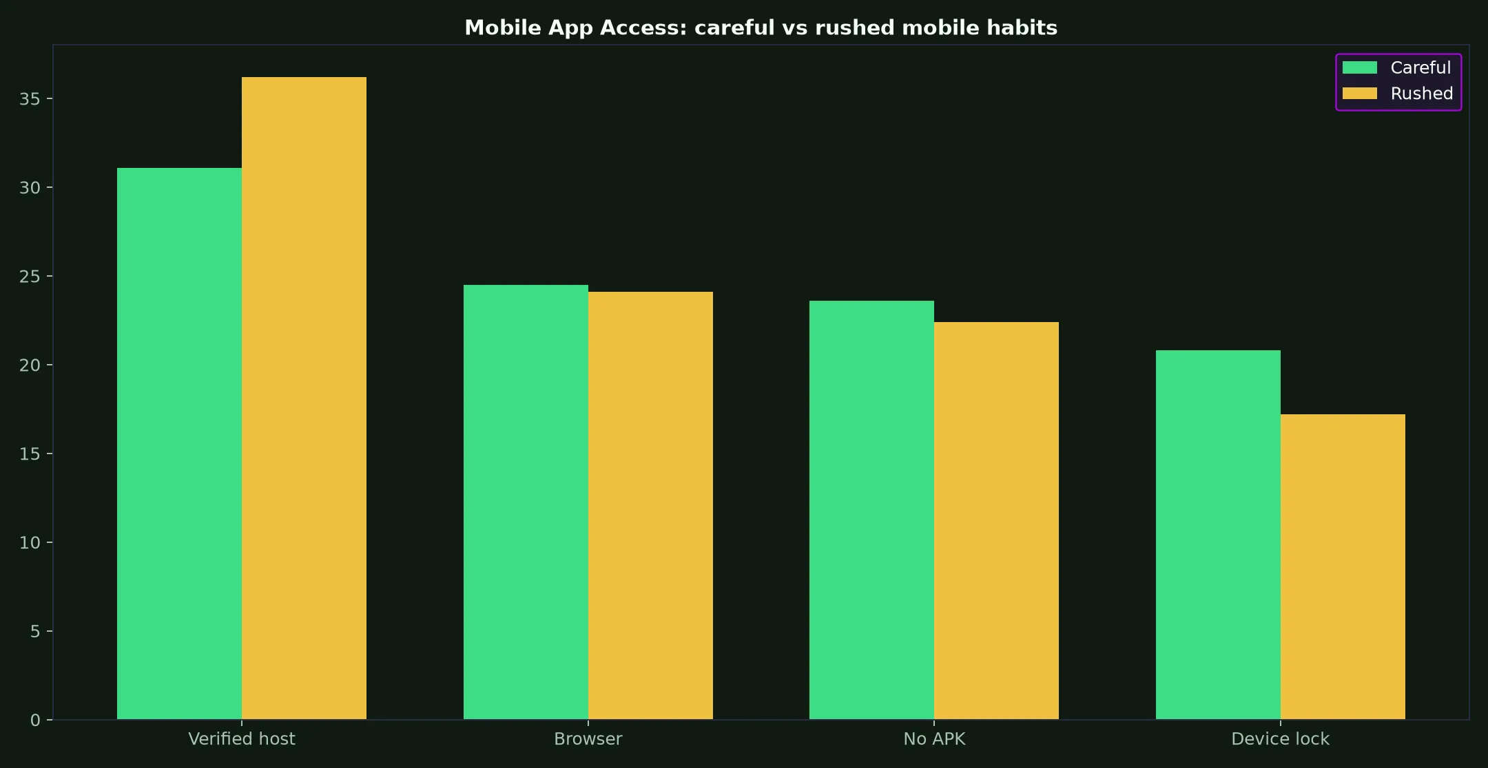 Roo Casino Mobile App Access evidence chart