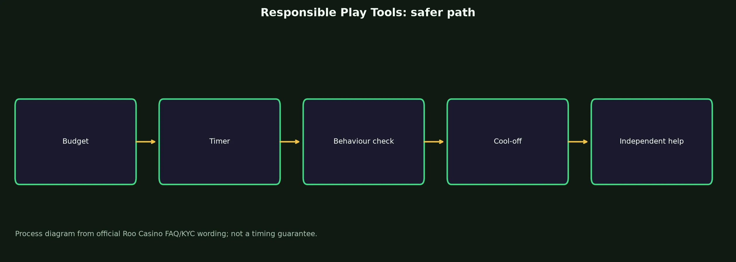 Roo Casino Responsible Play Tools evidence chart