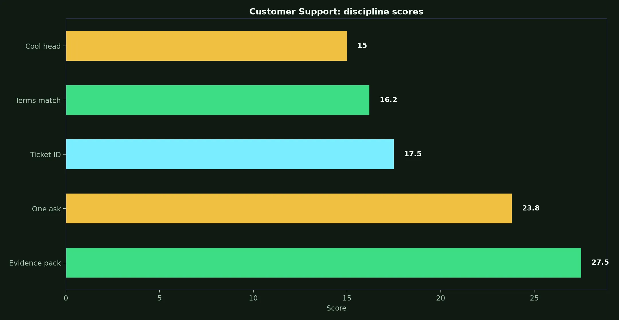 Roo Casino Customer Support evidence chart