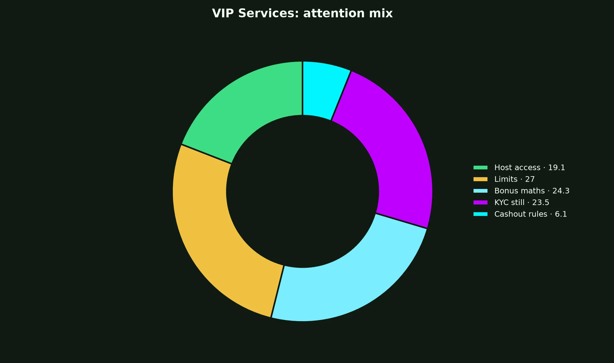 Roo Casino VIP Services evidence chart