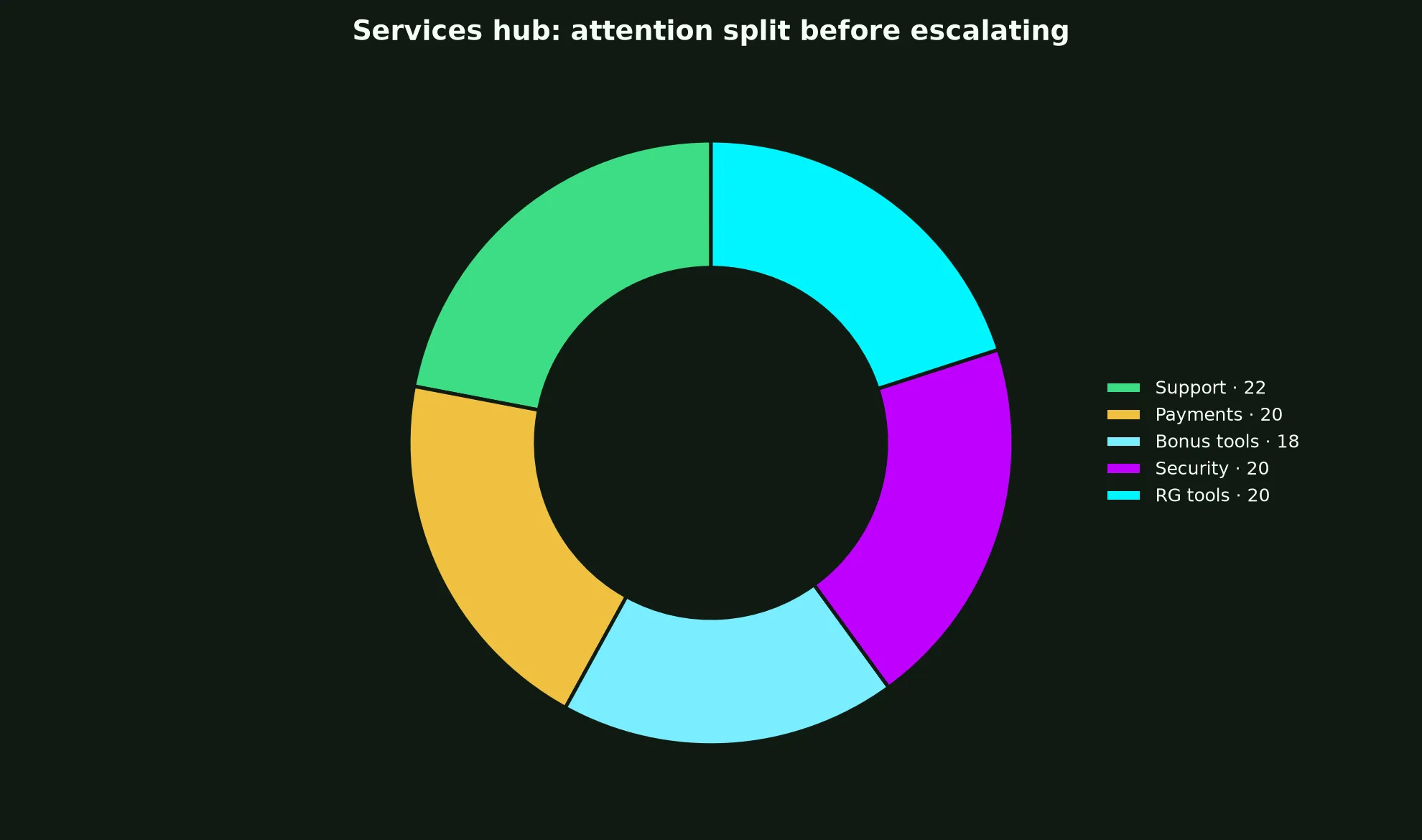 Roo Casino Services Hub evidence chart