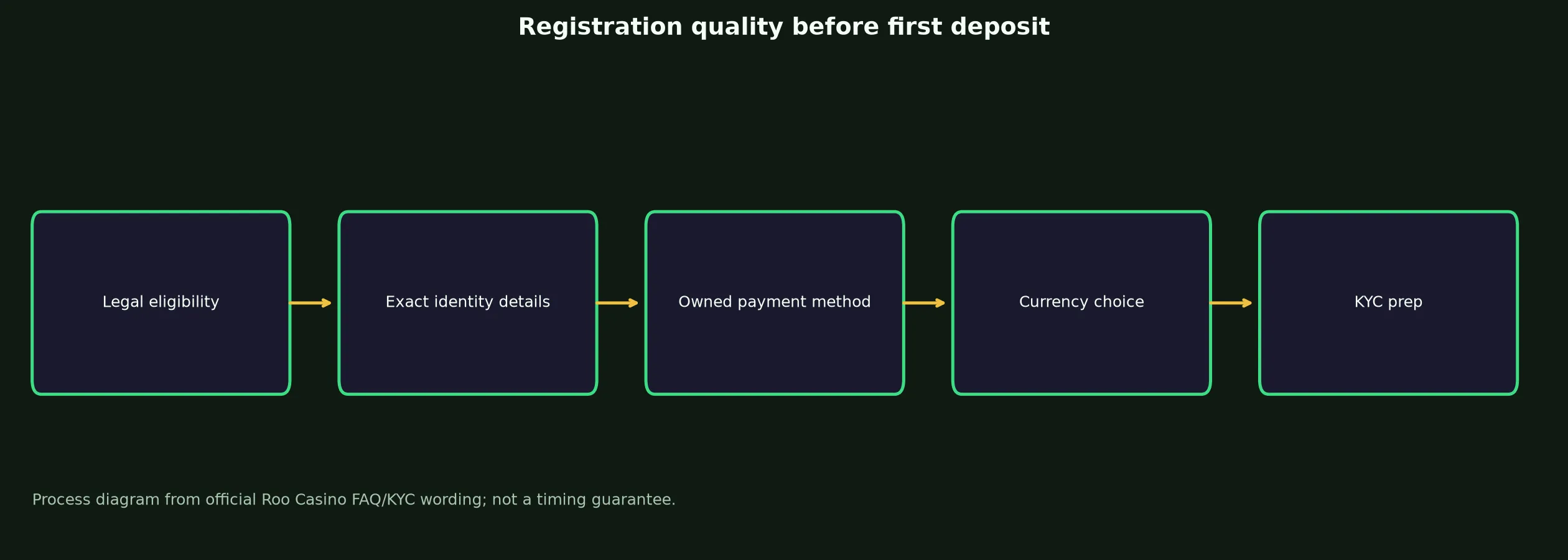 Roo Casino Sign Up and Verification Checklist evidence chart