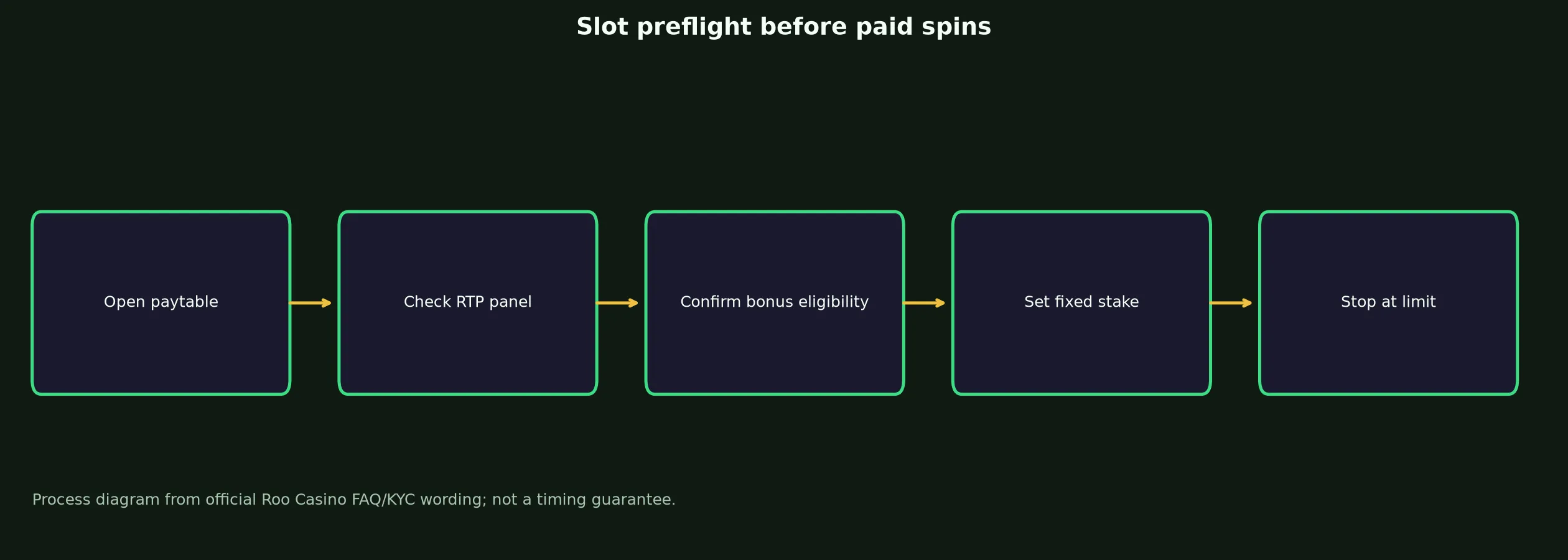 Roo Casino Slots and Pokies Guide evidence chart