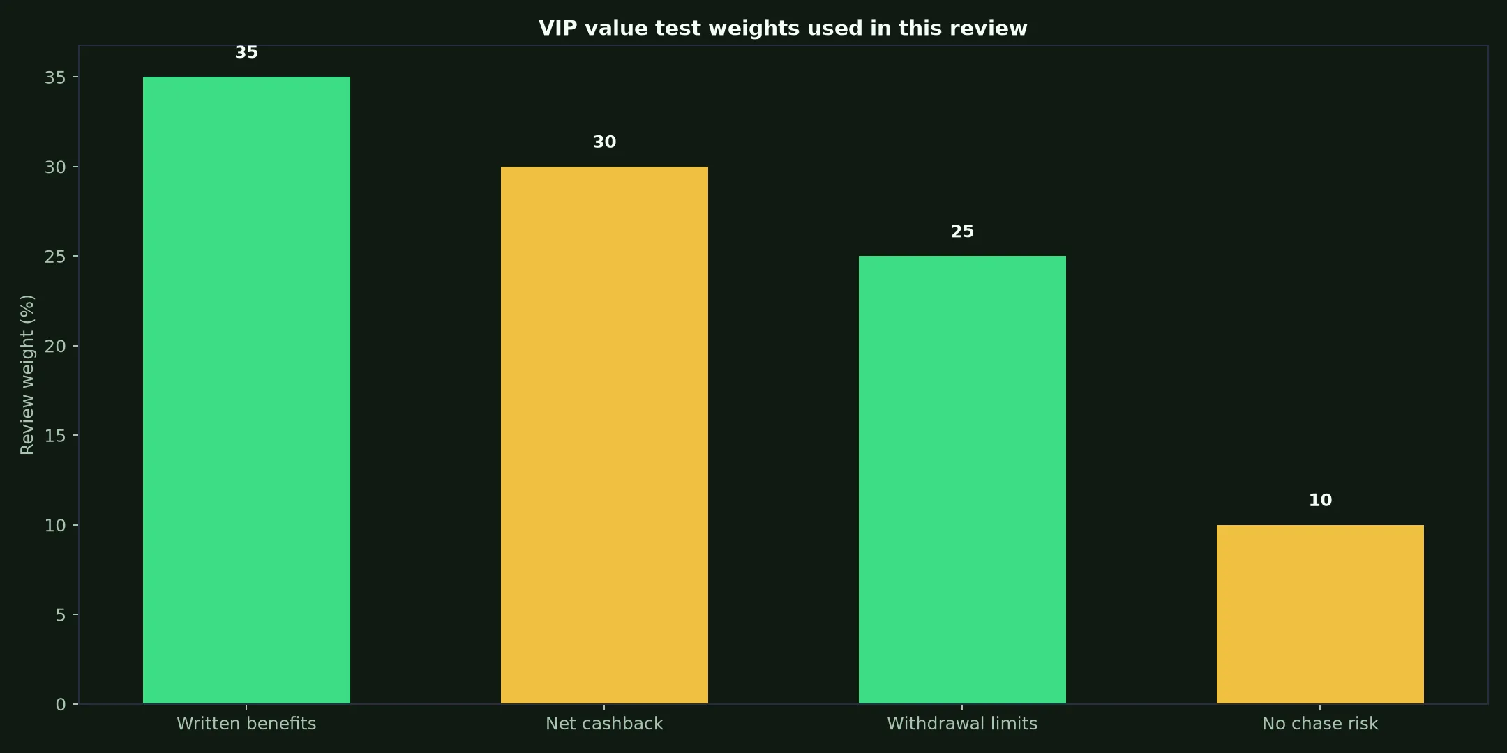 Roo Casino VIP Program: A Practical Value Test evidence chart