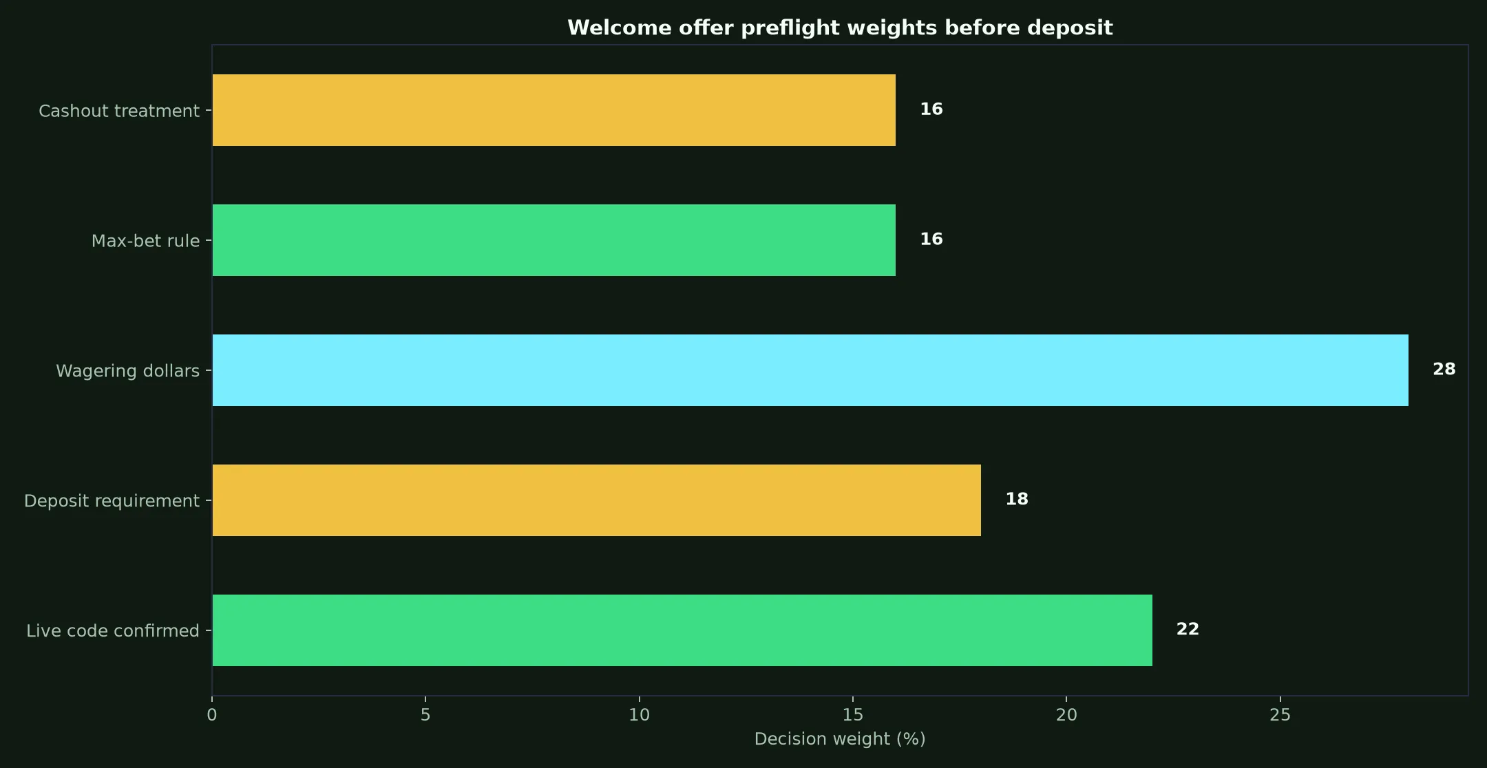 Roo Casino Welcome Bonus Verification Guide evidence chart