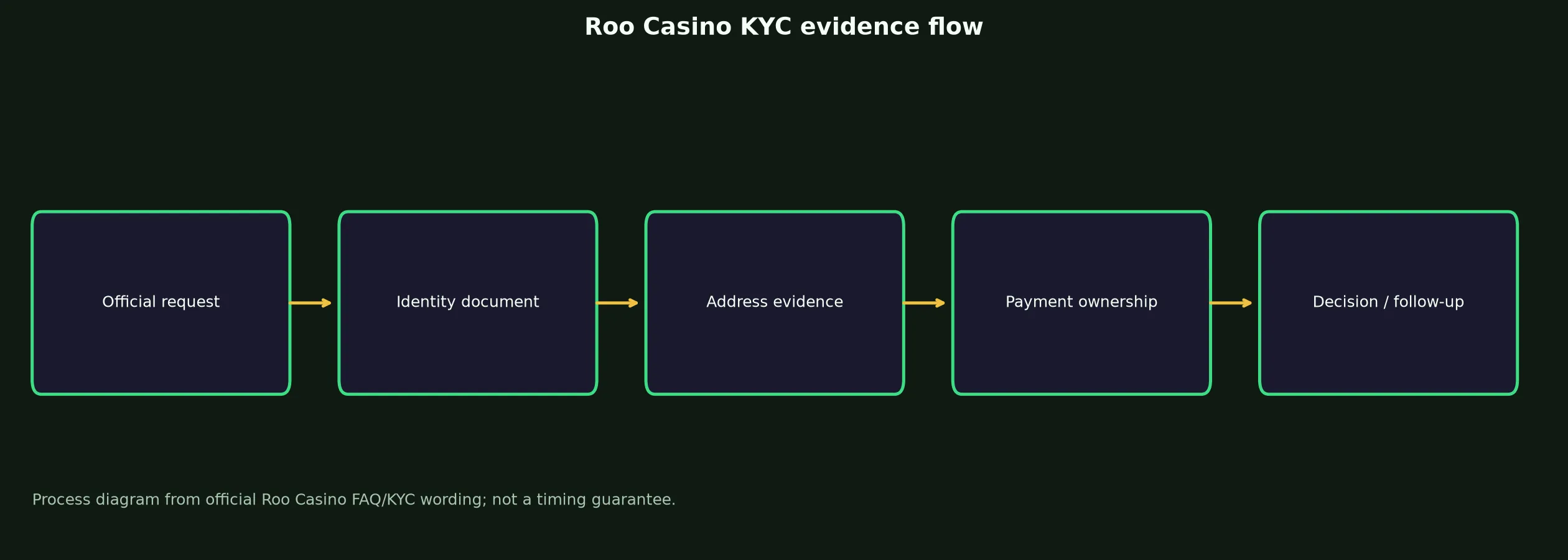 Roo Casino Verification and KYC Guide evidence chart