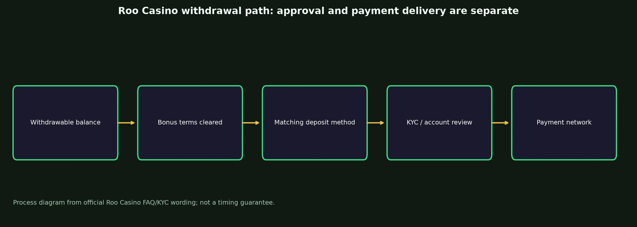 Roo Casino Withdrawal Rules and Escalation evidence chart